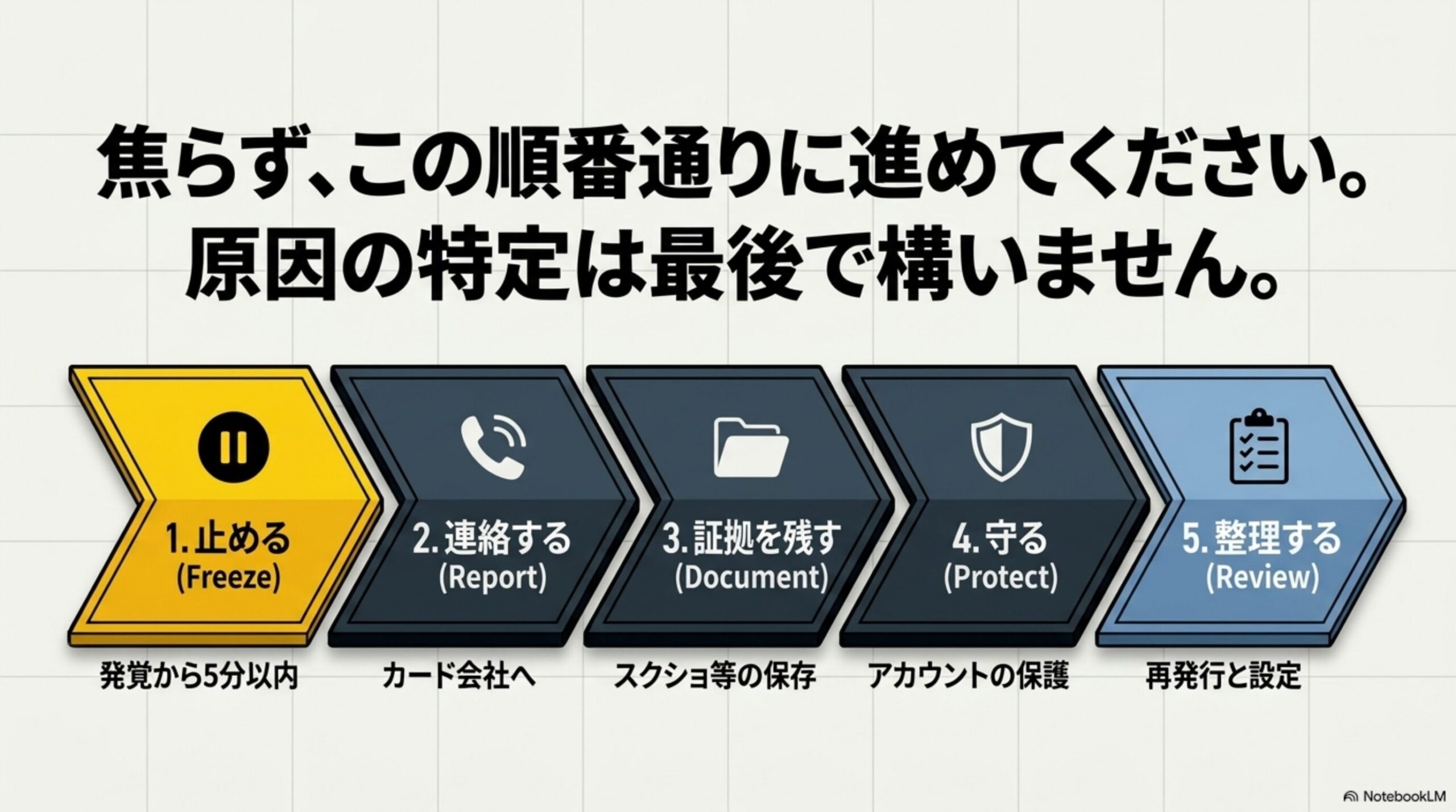 焦らず、この順番通りに進めてください。原因の特定は最後で構いません。という見出しと、1.止める(Freeze・発覚から5分以内)2.連絡する(Report・カード会社へ)3.証拠を残す(Document・スクショ等の保存)4.守る(Protect・アカウントの保護)5.整理する(Review・再発行と設定)という5つの矢印型ステップの図解