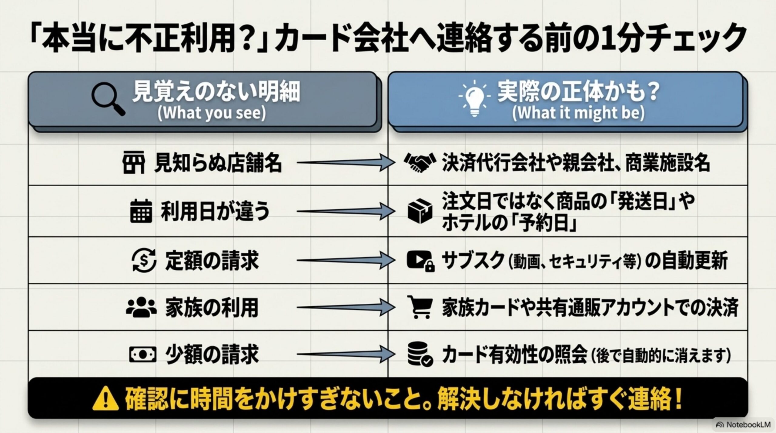 「本当に不正利用？」カード会社へ連絡する前の1分チェックを示す比較表。見覚えのない明細(What you see)として、見知らぬ店舗名/利用日が違う/定額の請求/家族の利用/少額の請求を挙げ、実際の正体かも？(What it might be)として、決済代行会社や親会社・商業施設名/注文日ではなく商品の発送日やホテルの予約日/サブスクの自動更新/家族カードや共有通販アカウントでの決済/カード有効性の照会(後で自動的に消えます)を対応させ、確認に時間をかけすぎないこと。解決しなければすぐ連絡！という警告付き