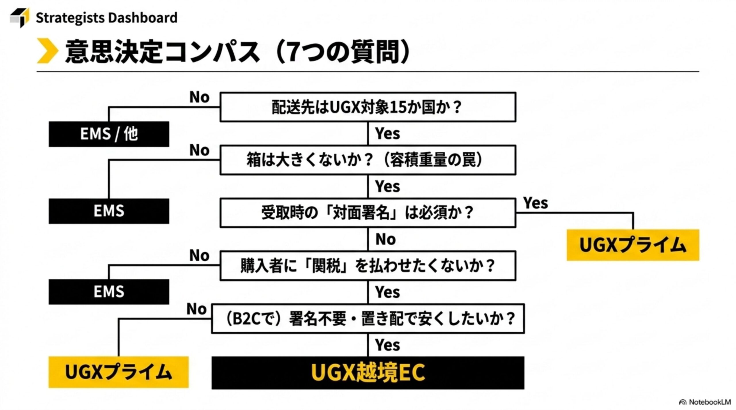 UGXの関税等立替手数料の計算方法と、越境ECの総配送原価に含めるべき費用項目を示す図解