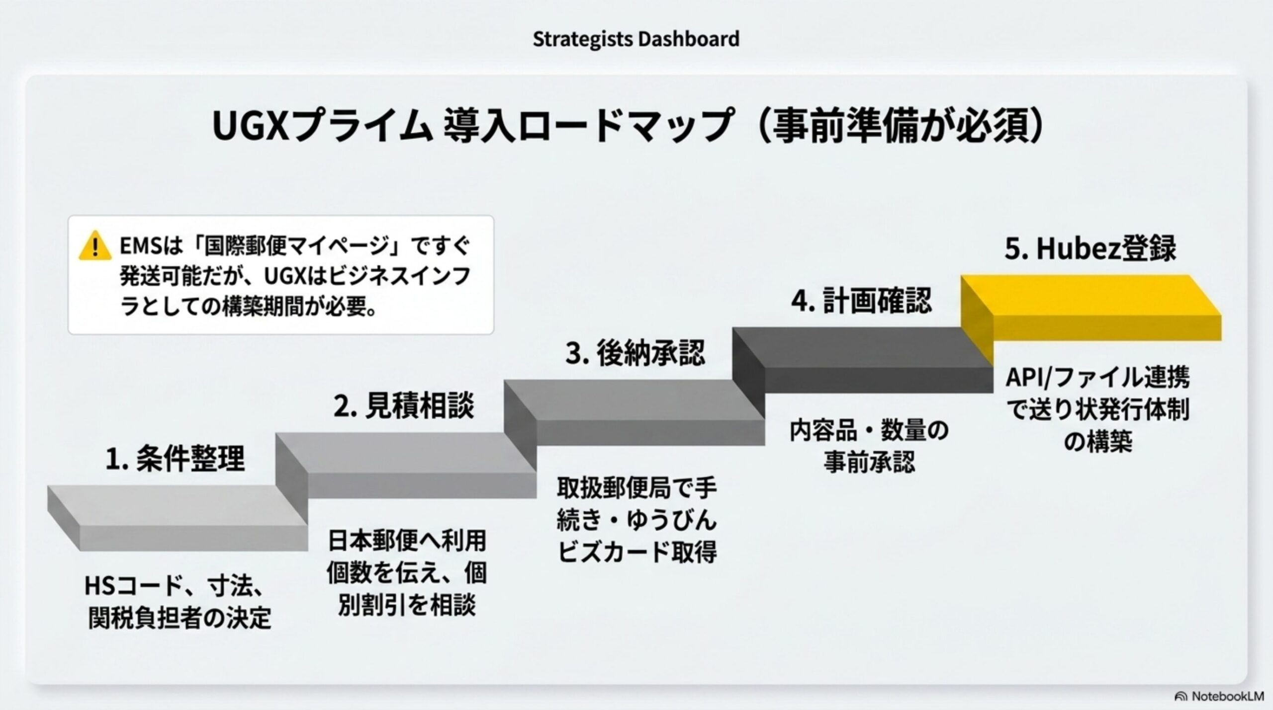 5つの利用ケースごとにEMS・UGXプライム・UGX越境EC配送サービスのどれが向いているかを示すケーススタディの図解