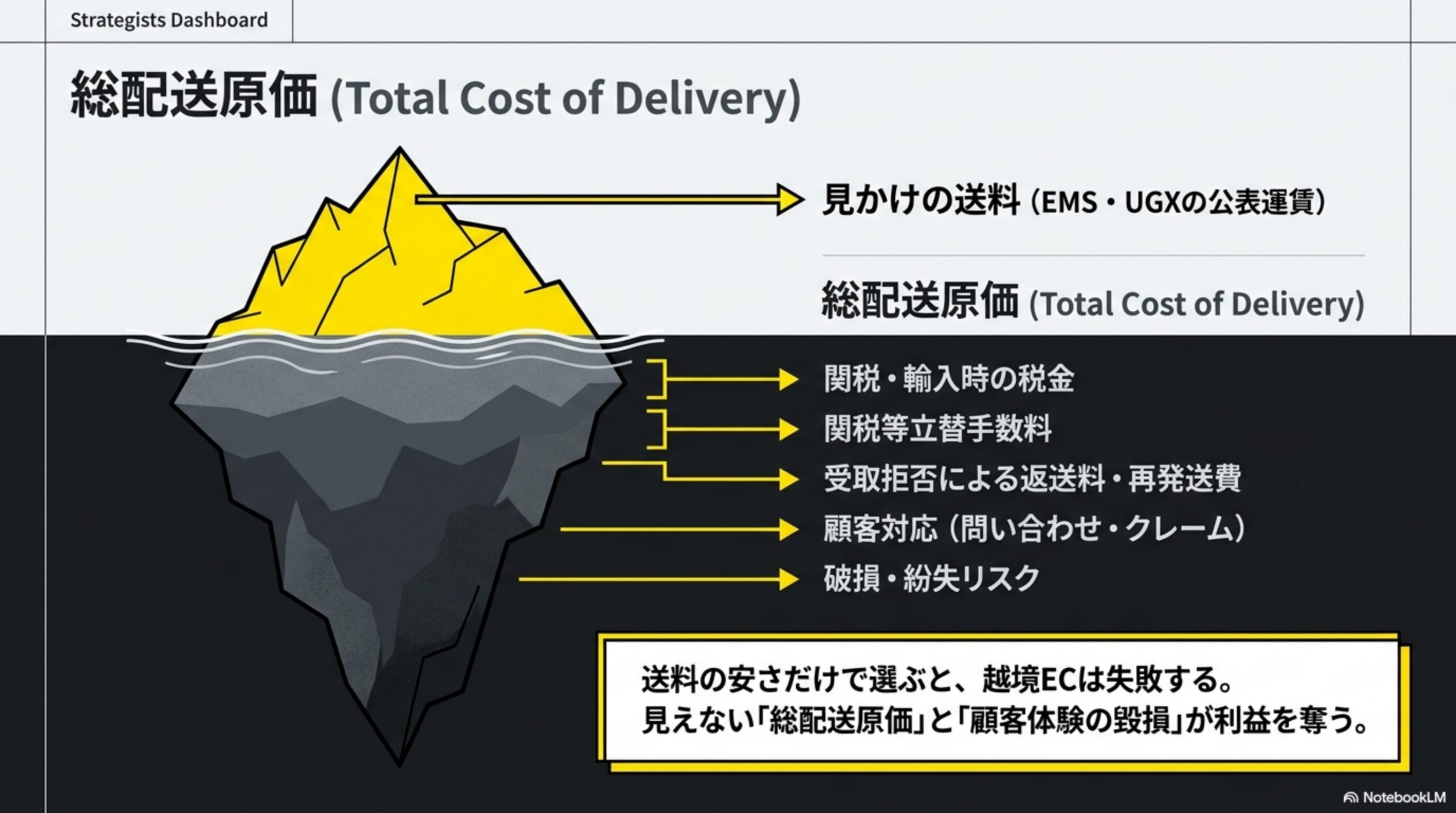 EMSが向いている人とUGXプライムが向いている人を対比する図解。料金と利用の手軽さを優先するならEMS、関税元払い・対面署名・業務運用を重視するならUGXプライムという結論を示す