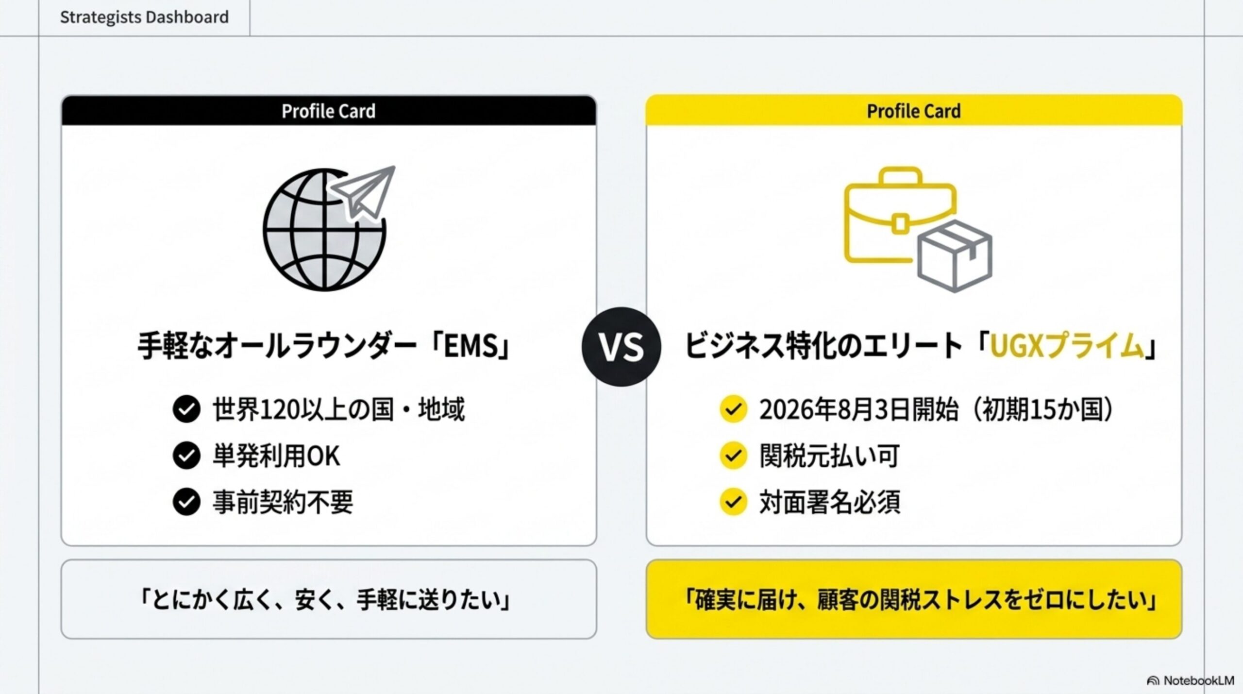 UGXプライムとEMSの比較表の図解。サービス区分、開始日、主な利用者、対象国・地域、配達方法、関税負担、事前契約、送り状、個口数、運賃計算、燃料割増金などの項目を並べて比較する