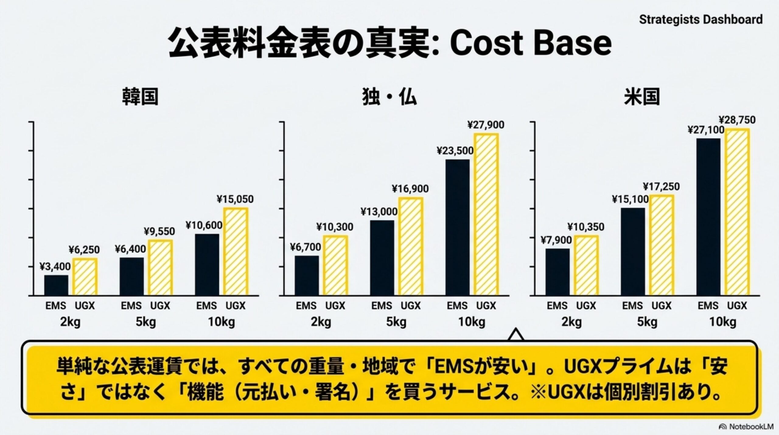 韓国宛ての料金比較を示す図解。2kg・5kg・10kgのUGXプライムとEMSの運賃を並べ、いずれもEMSの方が安いことを示す