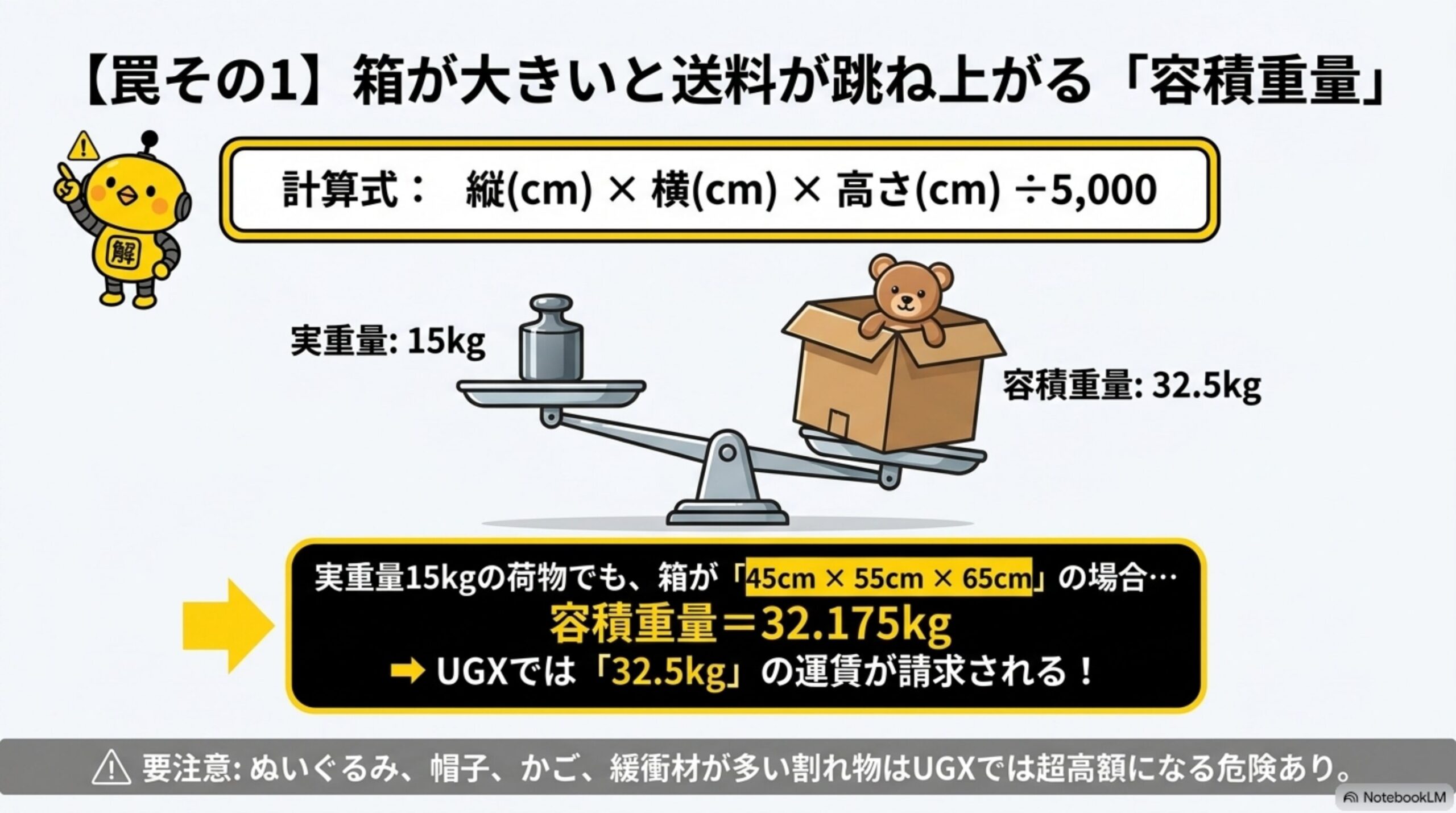 カナダ宛て・米国宛ての料金比較を示す図解。2kg・5kg・10kgのUGXプライムとEMSの運賃を棒グラフで並べ、いずれもEMSの方が安いことを示す