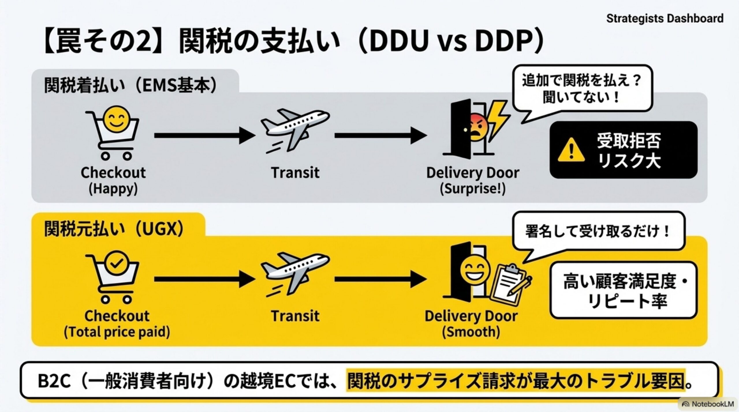 容積重量の計算式と、軽くても大きい商品は運賃が高くなる注意点を示す図解