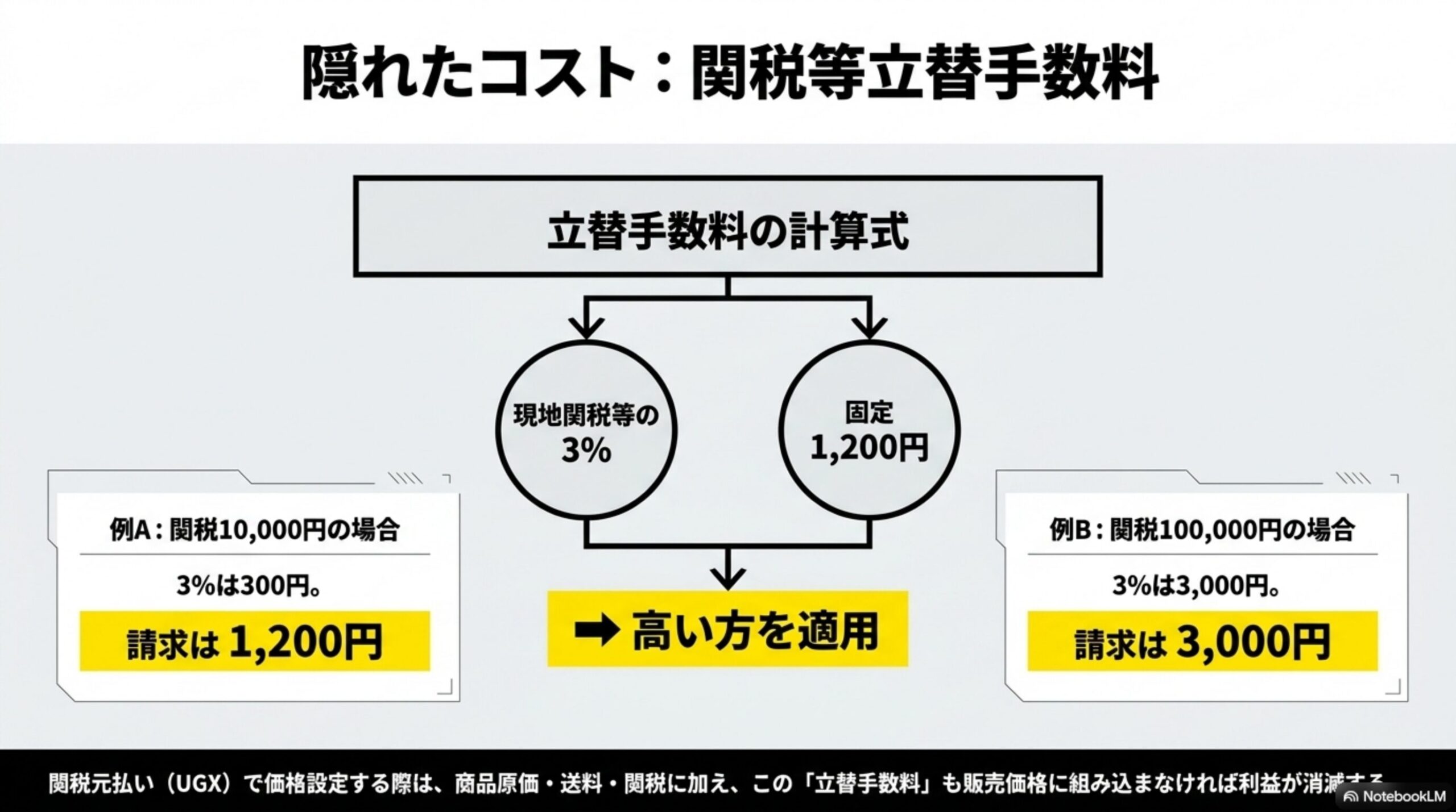 UGXプライムとEMSの配達日数の目安と、通関・遠隔地・天候などにより変動する要因を示す図解