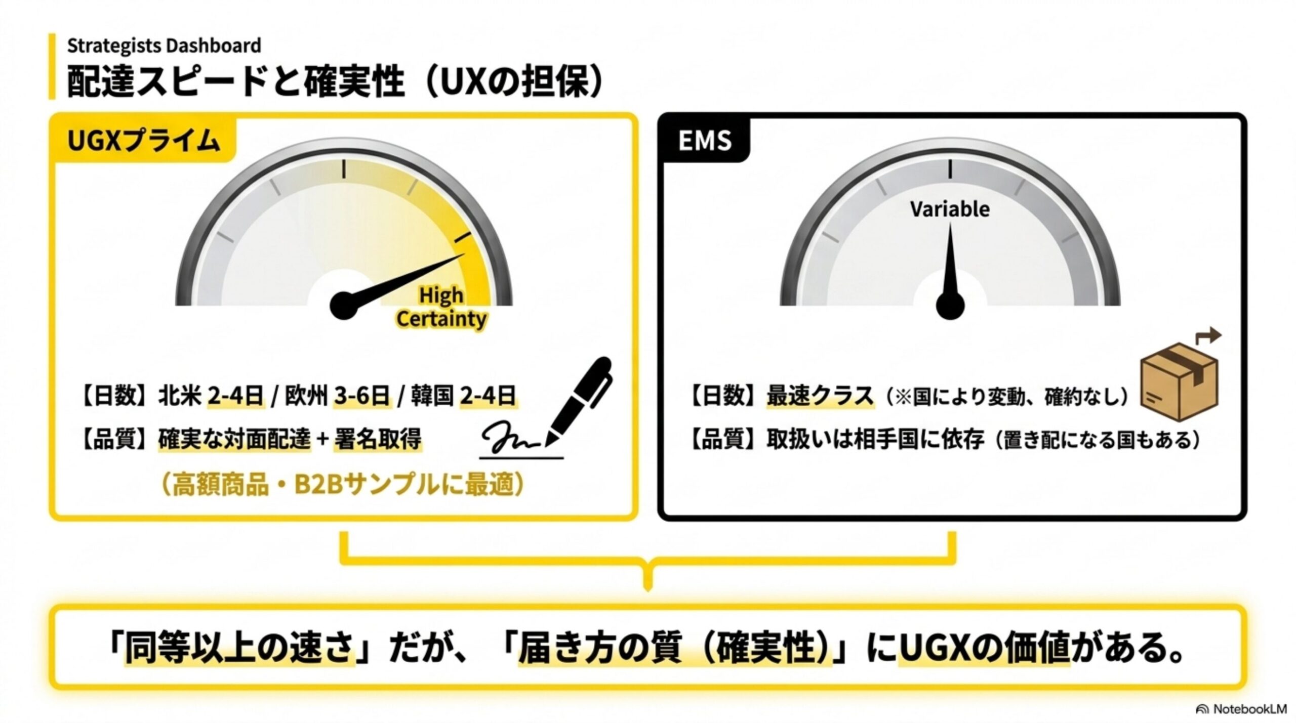 EMSは単発でも利用しやすいこと、UGXプライムは事前準備が必要なことを示す利用条件の比較図解