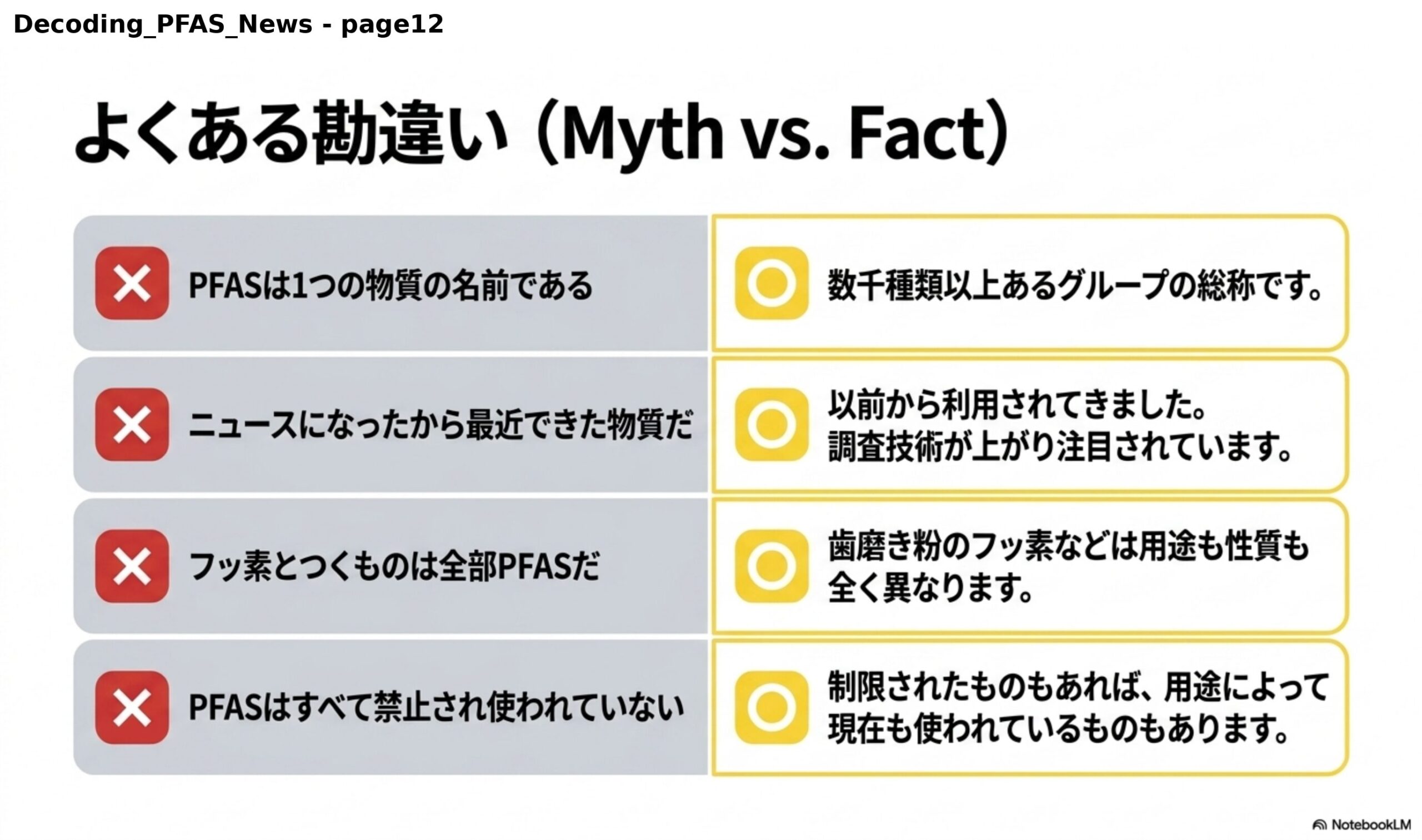 よくある勘違い（Myth vs Fact）。PFASは1つの物質の名前である/数千種類以上あるグループの総称です。ニュースになったから最近できた物質だ/以前から利用されてきました、調査技術が上がり注目されています。フッ素とつくものは全部PFASだ/歯磨き粉のフッ素などは用途も性質も全く異なります。PFASはすべて禁止され使われていない/制限されたものもあれば、用途によって現在も使われているものもあります。