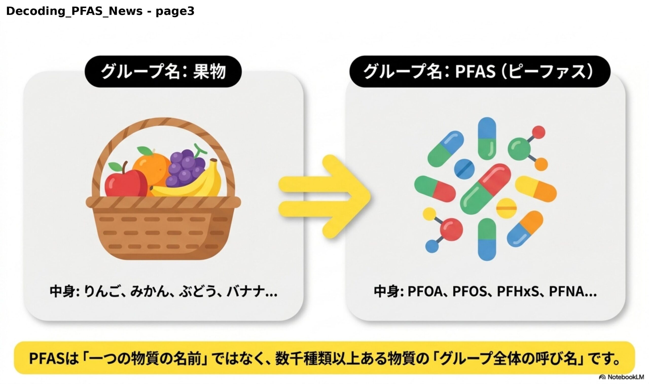 グループ名：果物（中身：りんご、みかん、ぶどう、バナナ…）とグループ名：PFAS（ピーファス）（中身：PFOA、PFOS、PFHxS、PFNA…）。PFASは『一つの物質の名前』ではなく、数千種類以上ある物質の『グループ全体の呼び名』です。