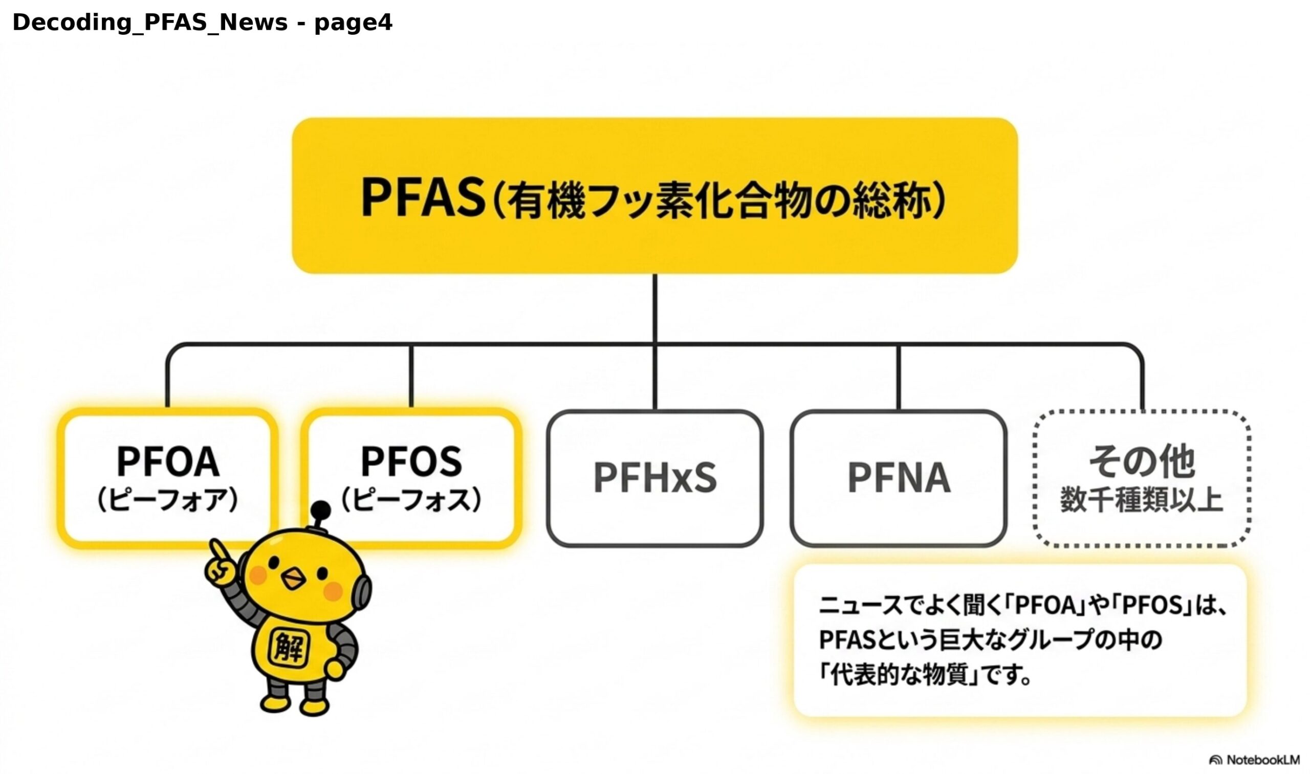 PFAS（有機フッ素化合物の総称）のツリー図。PFOA（ピーフォア）、PFOS（ピーフォス）、PFHxS、PFNA、その他数千種類以上。ニュースでよく聞く『PFOA』や『PFOS』は、PFASという巨大なグループの中の『代表的な物質』です。