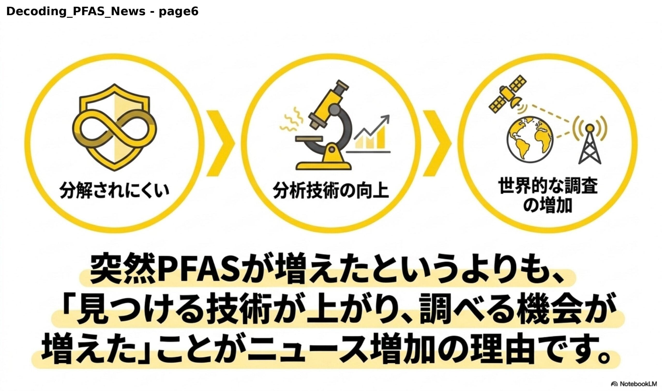 分解されにくい→分析技術の向上→世界的な調査の増加。突然PFASが増えたというよりも、『見つける技術が上がり、調べる機会が増えた』ことがニュース増加の理由です。