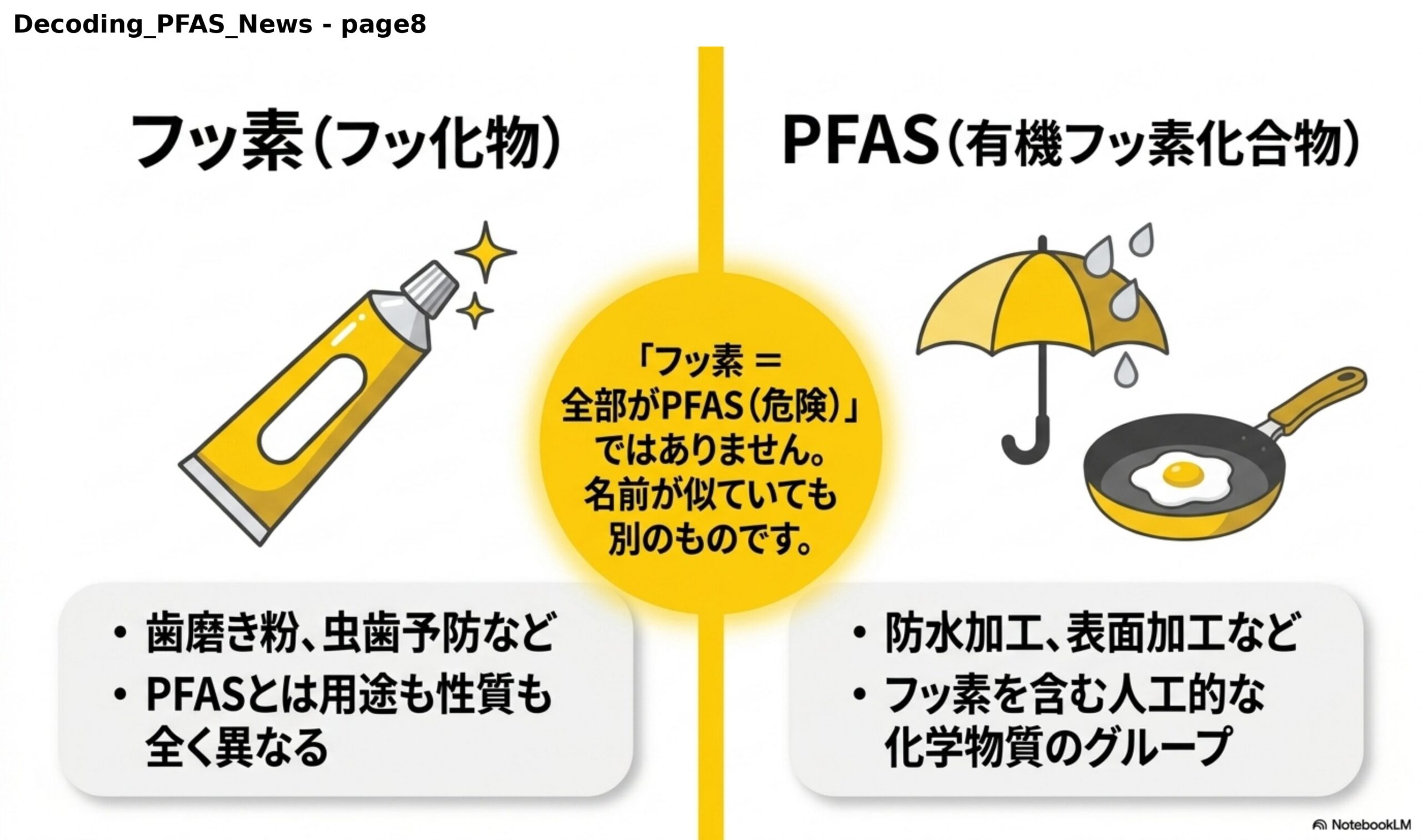 フッ素（フッ化物）とPFAS（有機フッ素化合物）。『フッ素＝全部がPFAS（危険）』ではありません。名前が似ていても別のものです。フッ素：歯磨き粉、虫歯予防など、PFASとは用途も性質も全く異なる。PFAS：防水加工、表面加工など、フッ素を含む人工的な化学物質のグループ。
