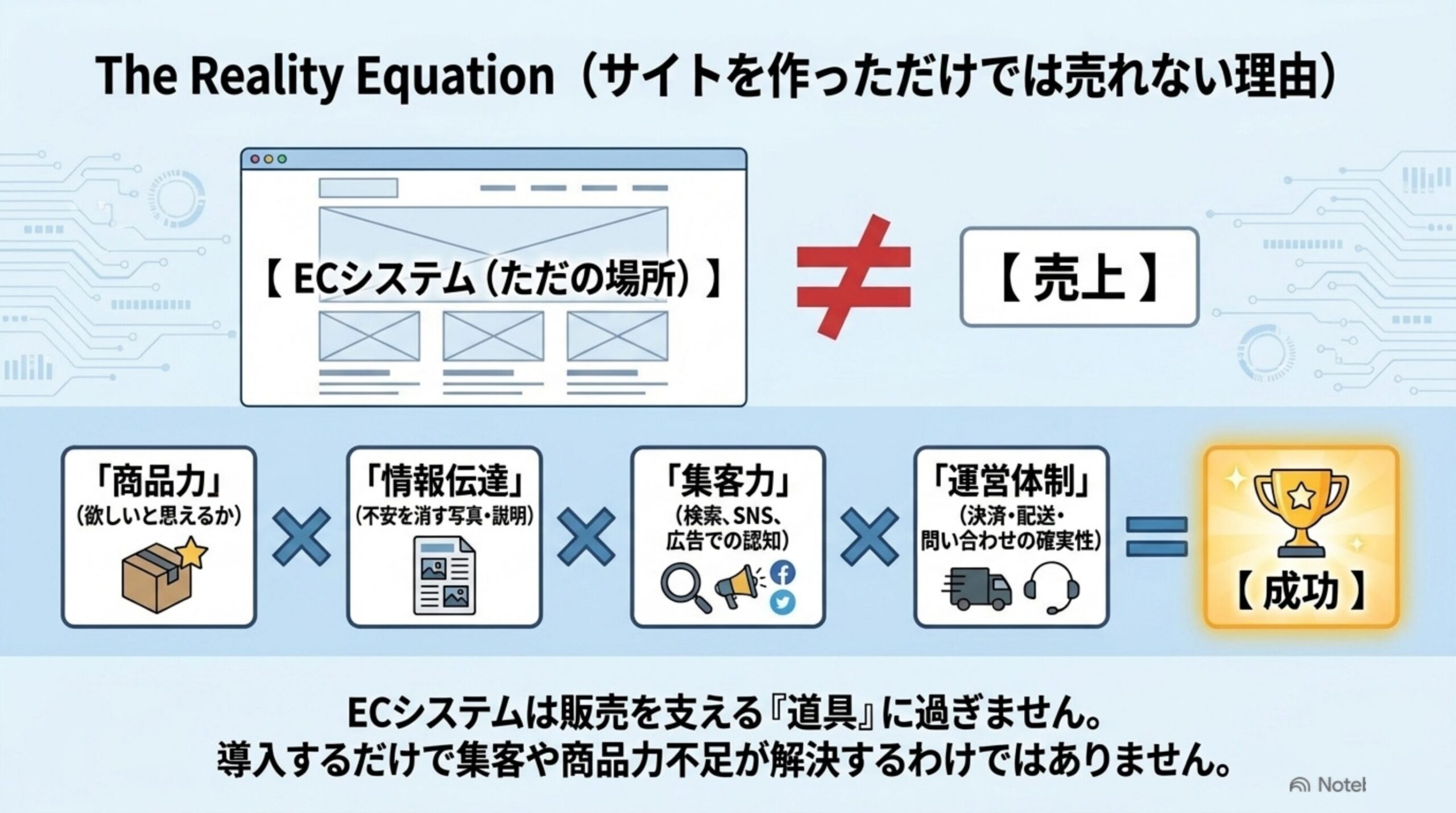 The Reality Equation：ECシステム（ただの場所）は売上とイコールではない。商品力×情報伝達×集客力×運営体制が成功につながる図