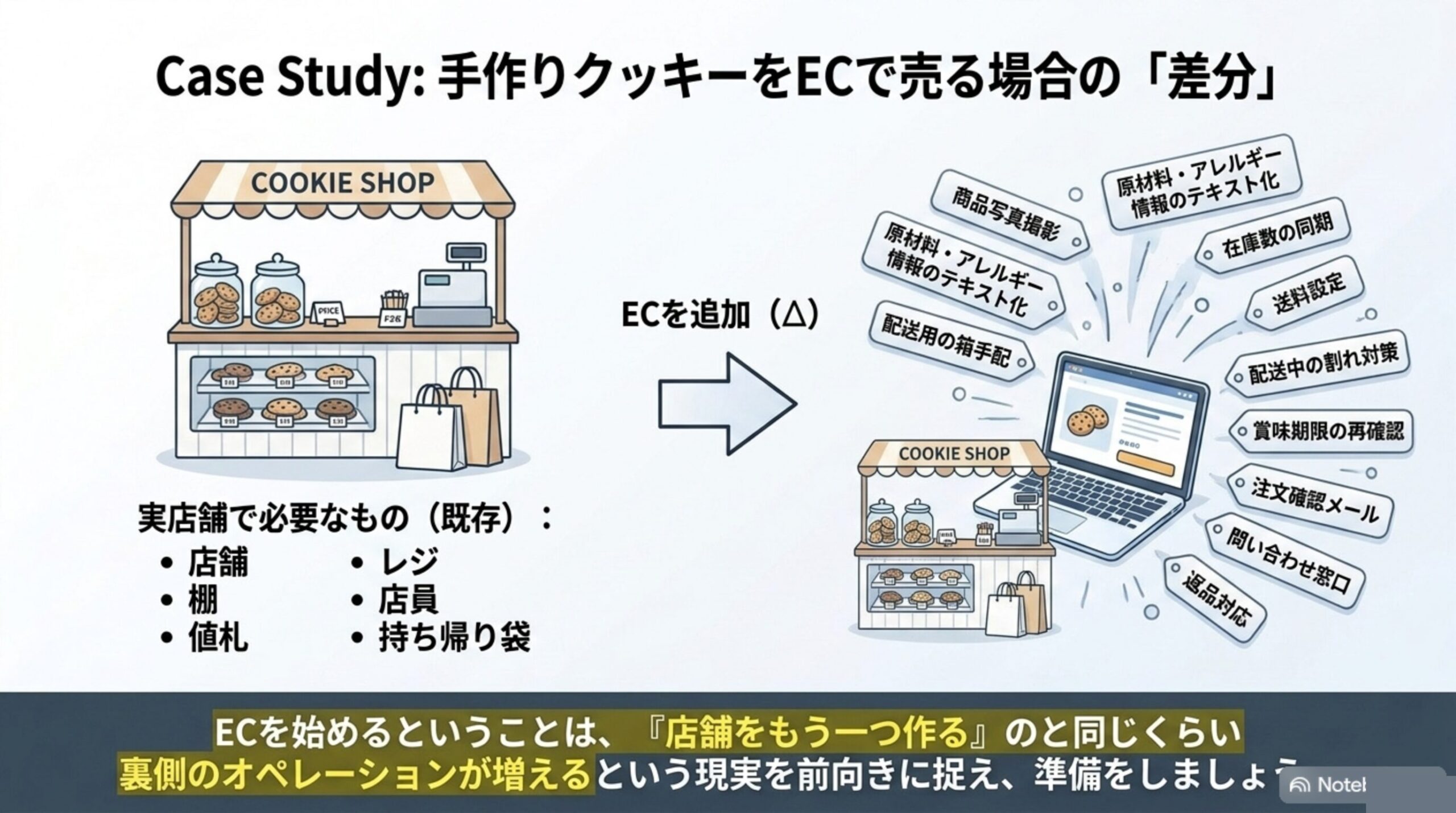 手作りクッキーをECで売る場合の差分：実店舗で必要なもの（店舗、棚、値札、レジ、店員、持ち帰り袋）と、ECを追加して必要になるもの（商品写真、原材料・アレルギー情報、在庫数の同期、送料設定、配送中の割れ対策、注文確認メール、問い合わせ窓口、返品対応）