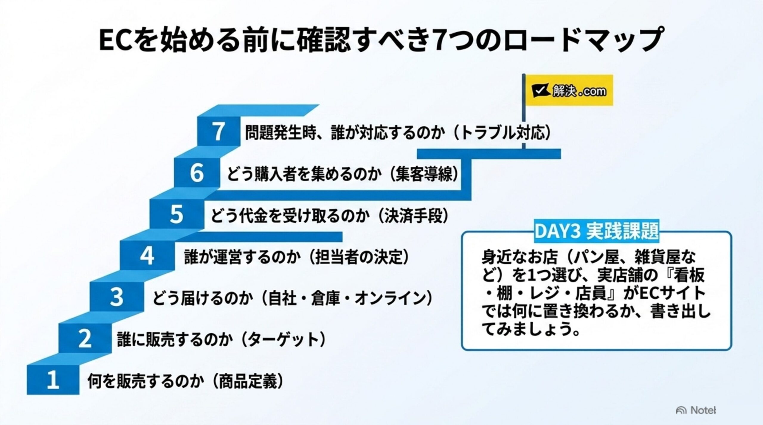 ECを始める前に確認すべき7つのロードマップ：何を販売するのか→誰に販売するのか→どのように届けるのか→誰が運営するのか→どのように代金を受け取るのか→どのように購入者を集めるのか→問題が起きたら誰が対応するのか