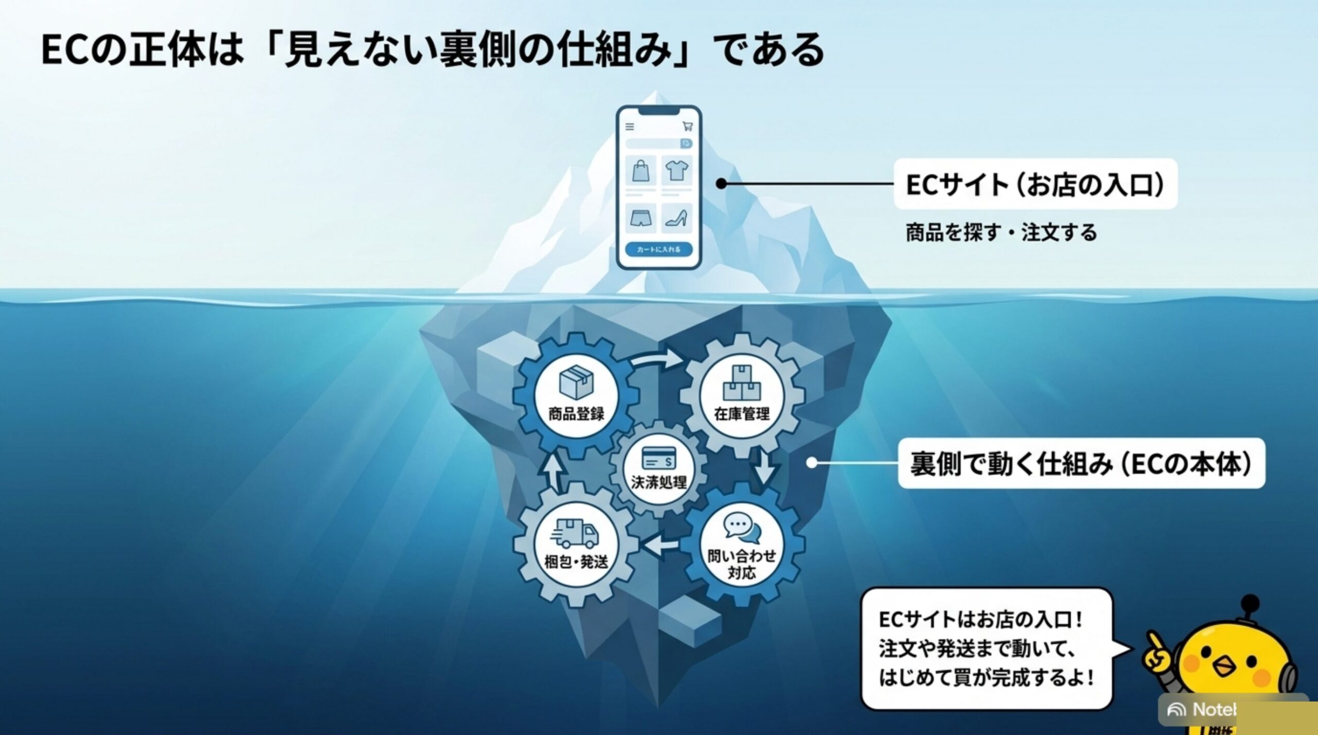 ECの正体は「見えない裏側の仕組み」であることを示す氷山の図。水面上はECサイト、水面下は商品登録・在庫管理・決済処理・問い合わせ対応・梱包発送