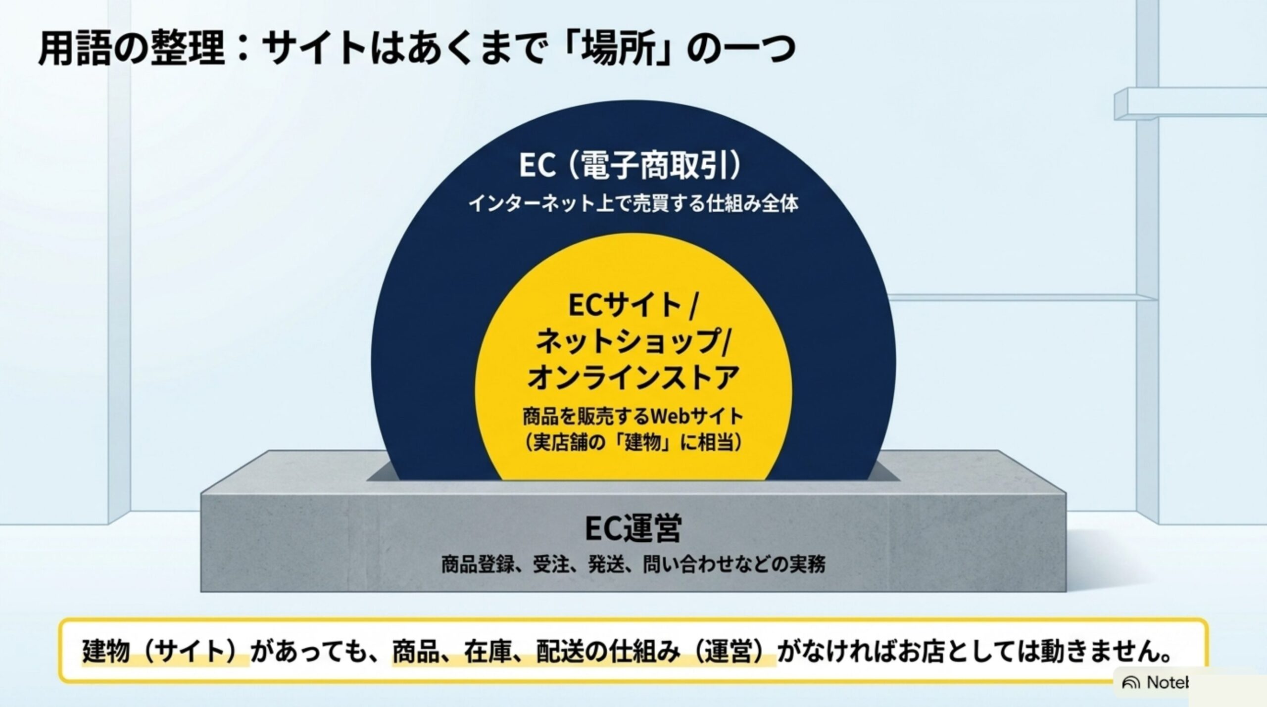 EC・ECサイト・EC運営の関係を示す同心円図。ECが電子商取引全体、ECサイトはネットショップやオンラインストアという場所、EC運営は商品登録や受注発送などの実務