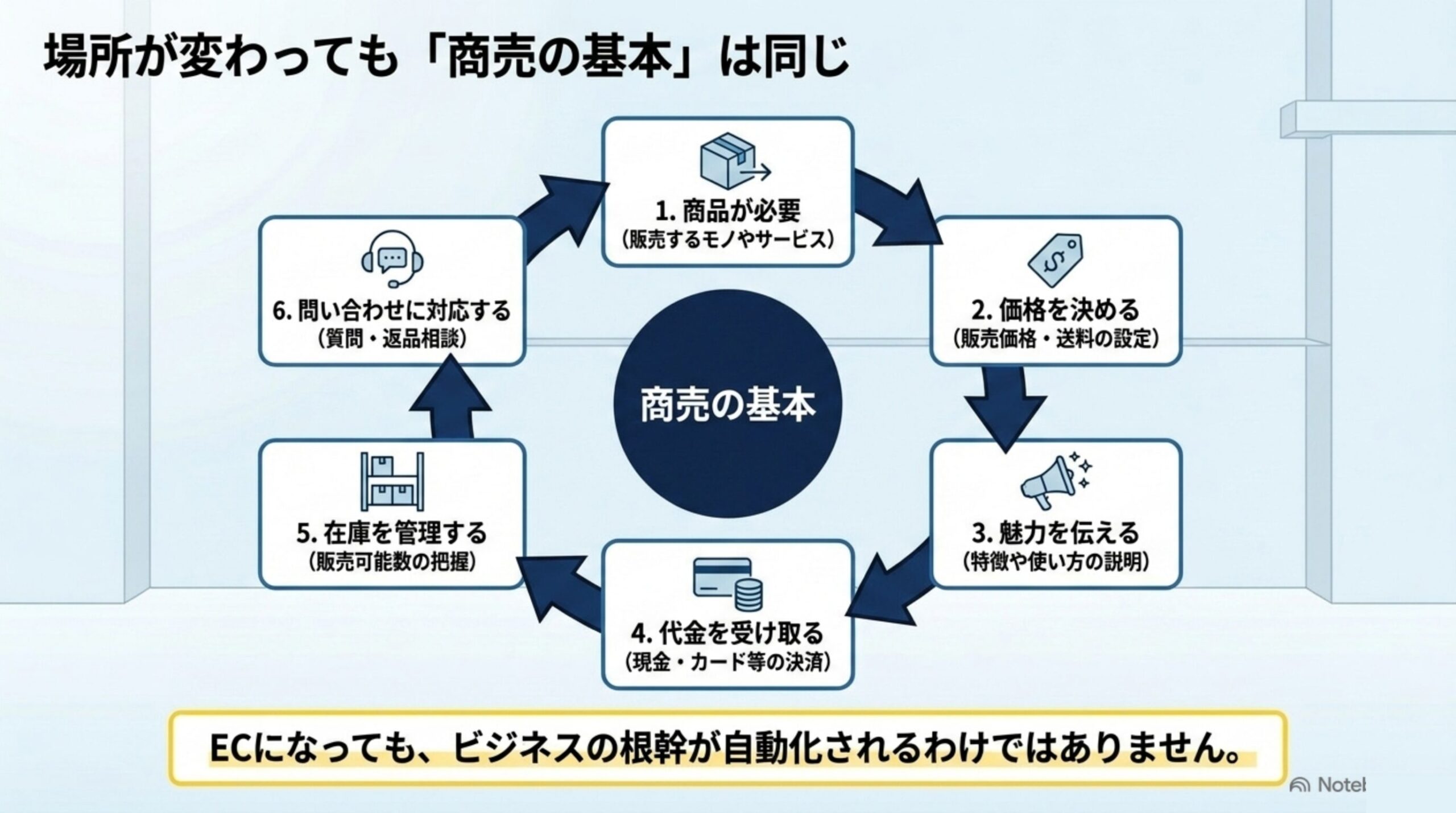 場所が変わっても「商売の基本」は同じであることを示す循環図：商品が必要→価格を決める→魅力を伝える→代金を受け取る→在庫を管理する→問い合わせに対応する