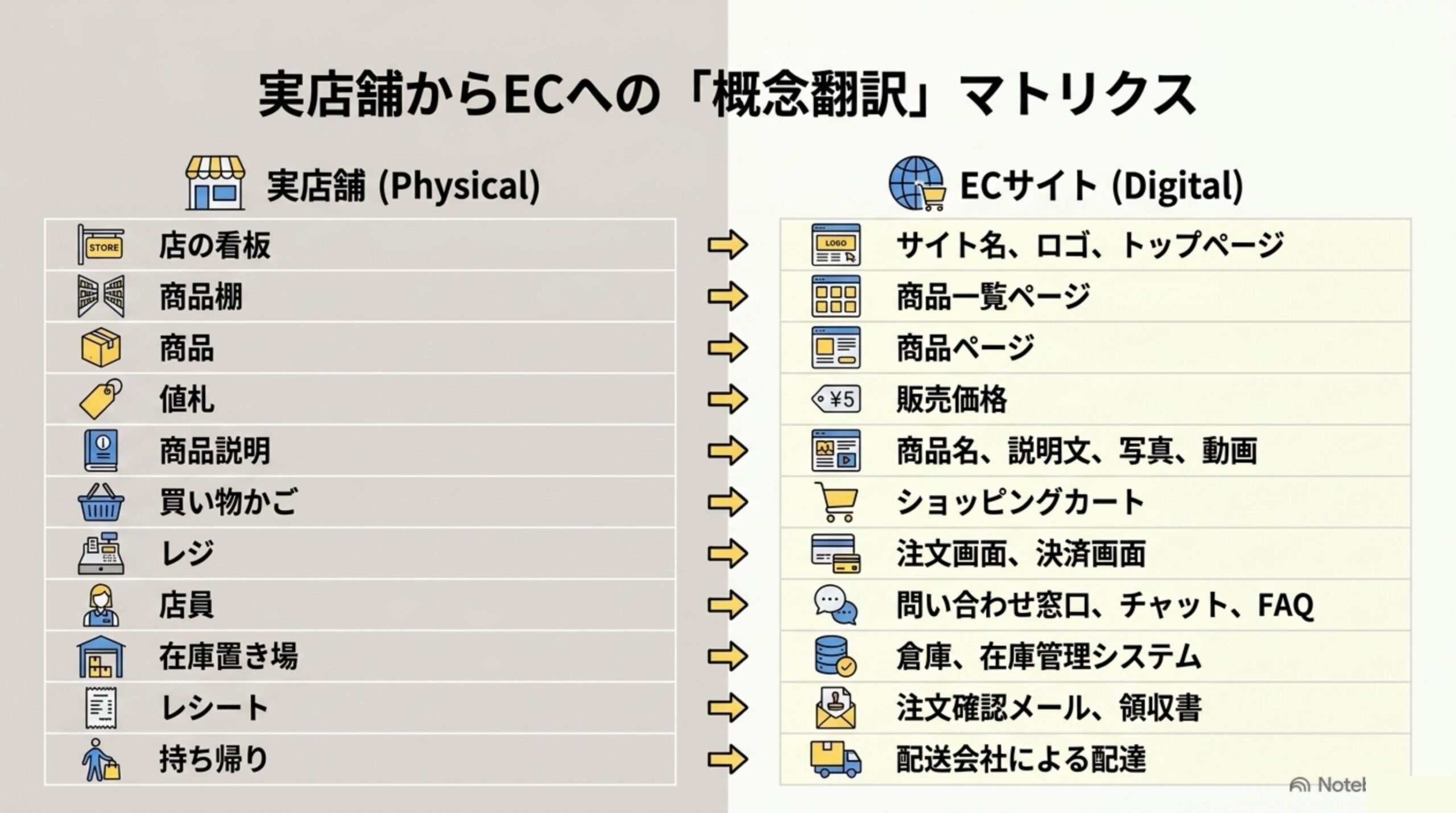 実店舗からECへの概念翻訳マトリクス：店の看板→サイト名・ロゴ・トップページ、商品棚→商品一覧ページなどの対応表