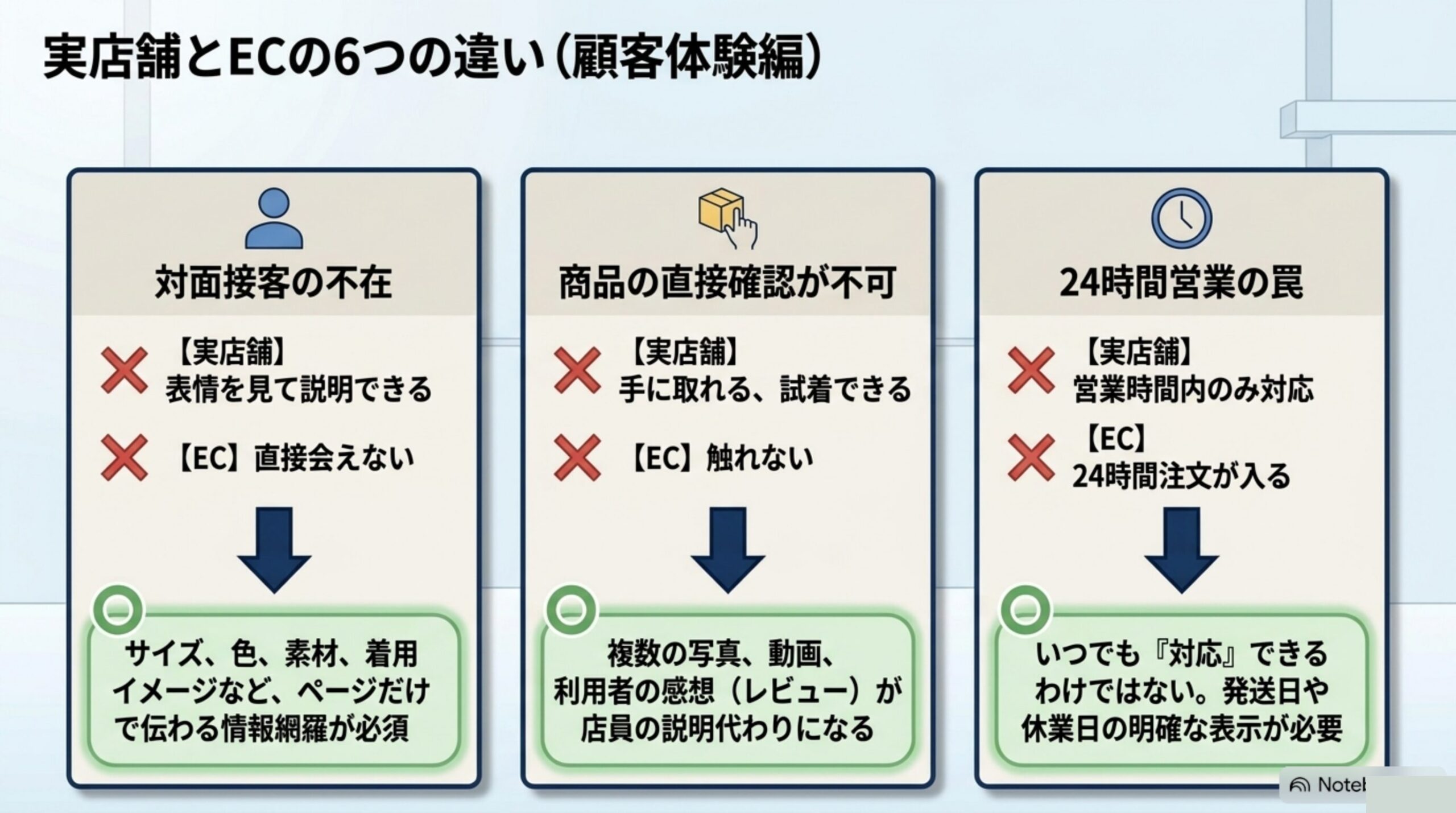 実店舗とECの6つの違い（顧客体験編）：対面接客の不在、商品の直接確認が不可、24時間営業の罠