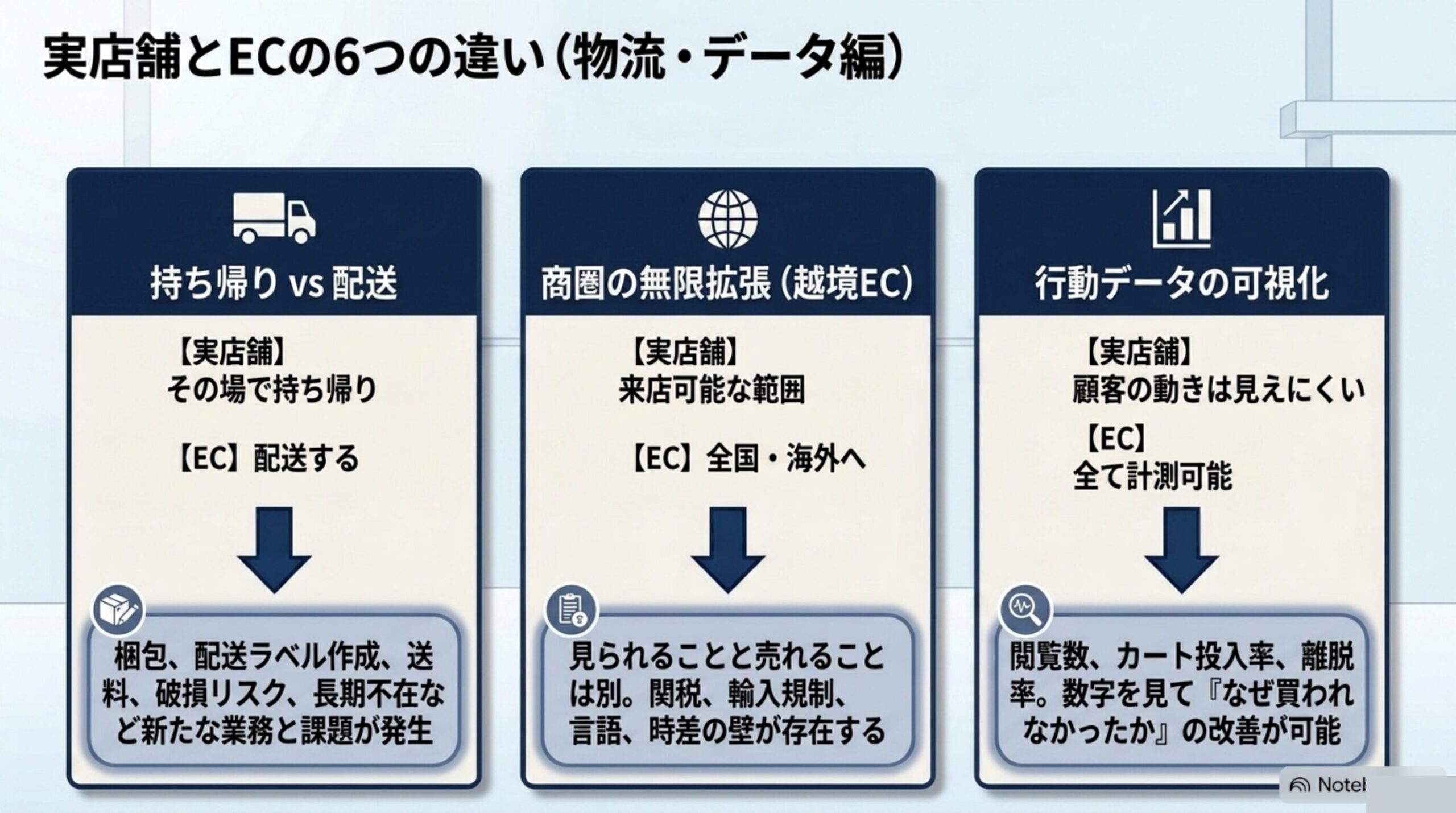 実店舗とECの6つの違い（物流・データ編）：持ち帰りvs配送、商圏の無限拡張（越境EC）、行動データの可視化