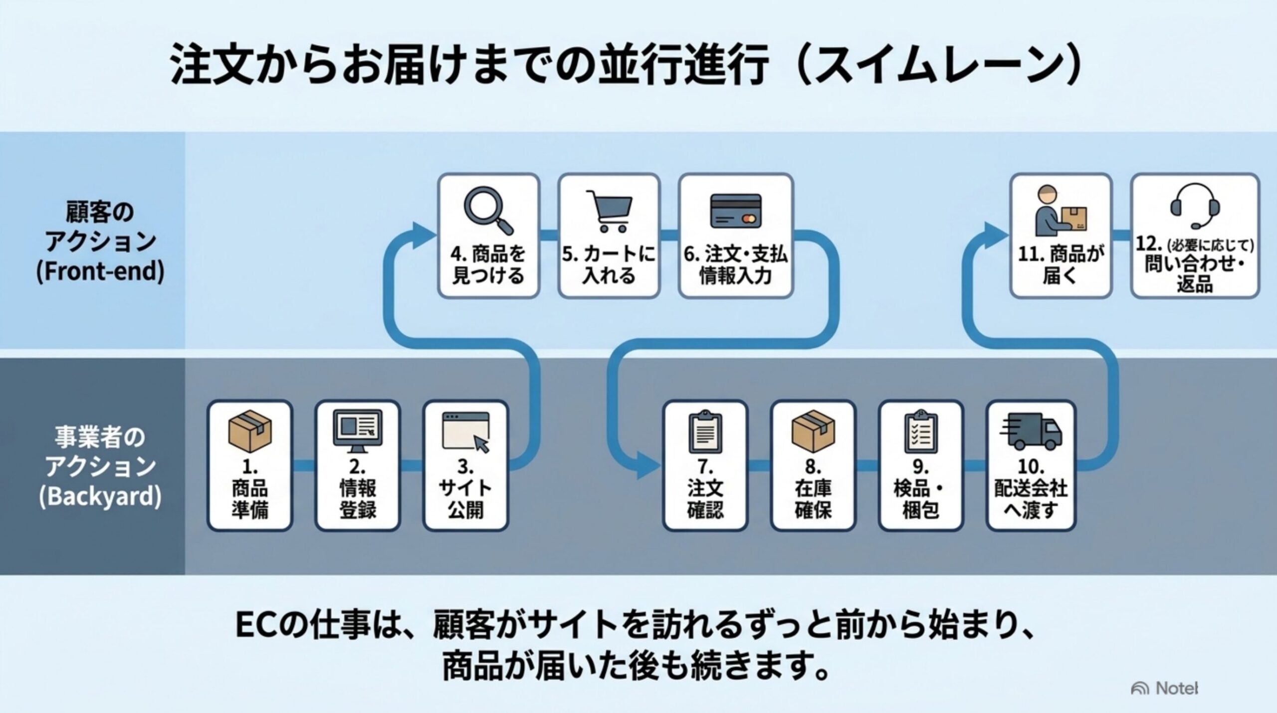 注文からお届けまでの並行進行を示すスイムレーン図。顧客のアクション（商品を見つける〜問い合わせ・返品）と事業者のアクション（商品準備〜配送会社へ渡す）が対応する12ステップ
