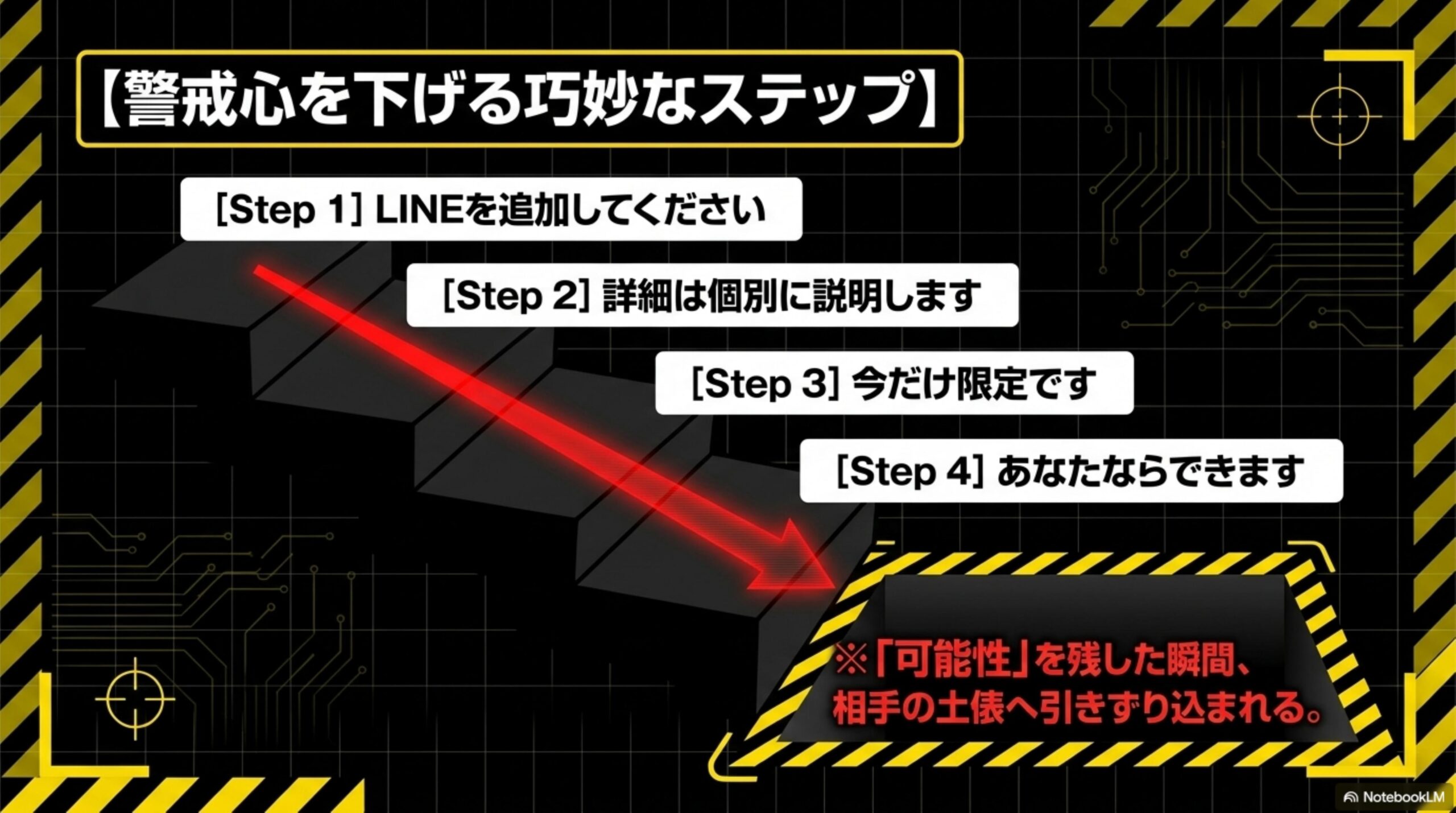 警戒心を下げる巧妙なステップ。Step1 LINEを追加してください、Step2 詳細は個別に説明します、Step3 今だけ限定です、Step4 あなたならできます。可能性を残した瞬間、相手の土俵へ引きずり込まれる階段状の図解。