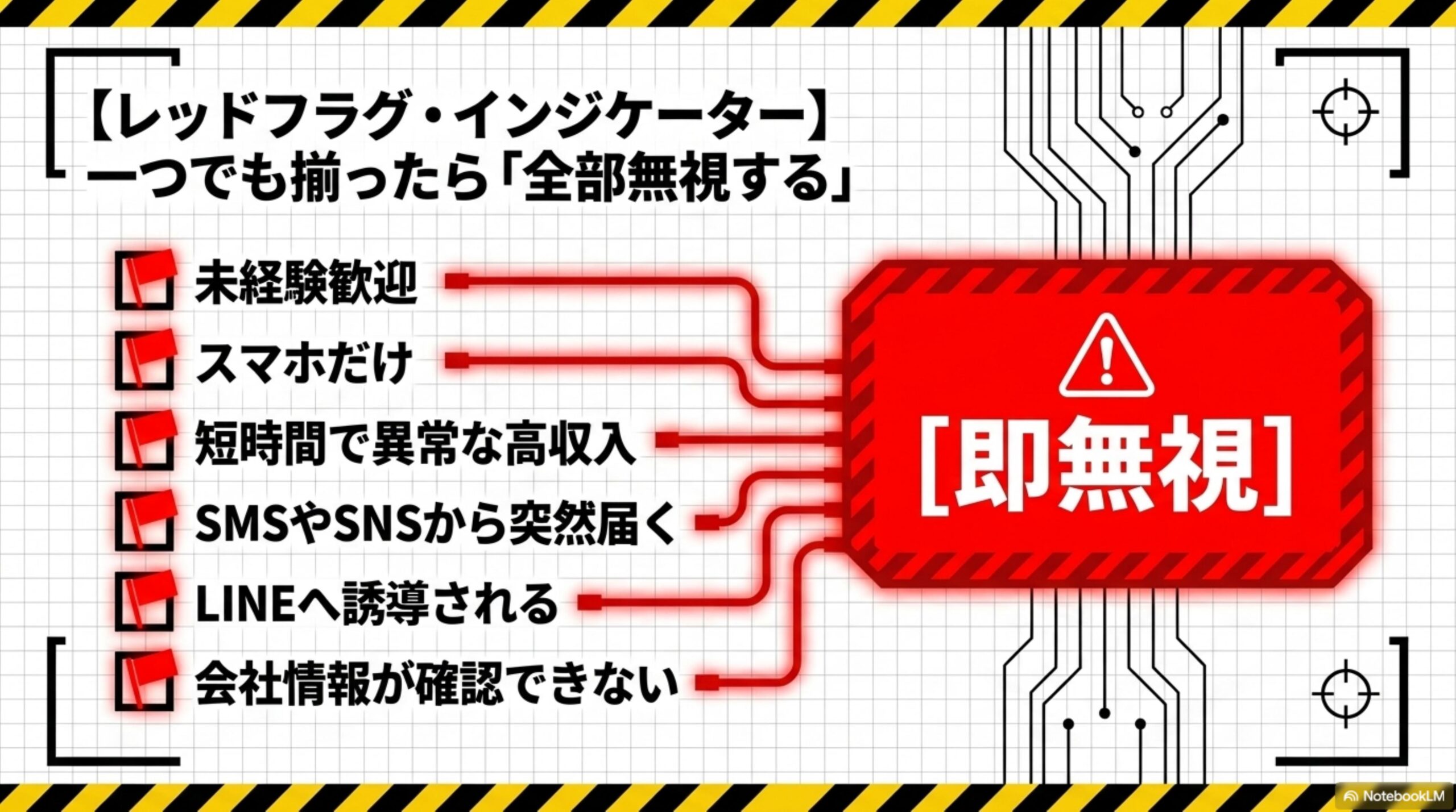レッドフラグ・インジケーター：一つでも揃ったら『全部無視する』。未経験歓迎、スマホだけ、短時間で異常な高収入、SMSやSNSから突然届く、LINEへ誘導される、会社情報が確認できない、という6つのチェック項目が即無視のマークへ集約される図解。