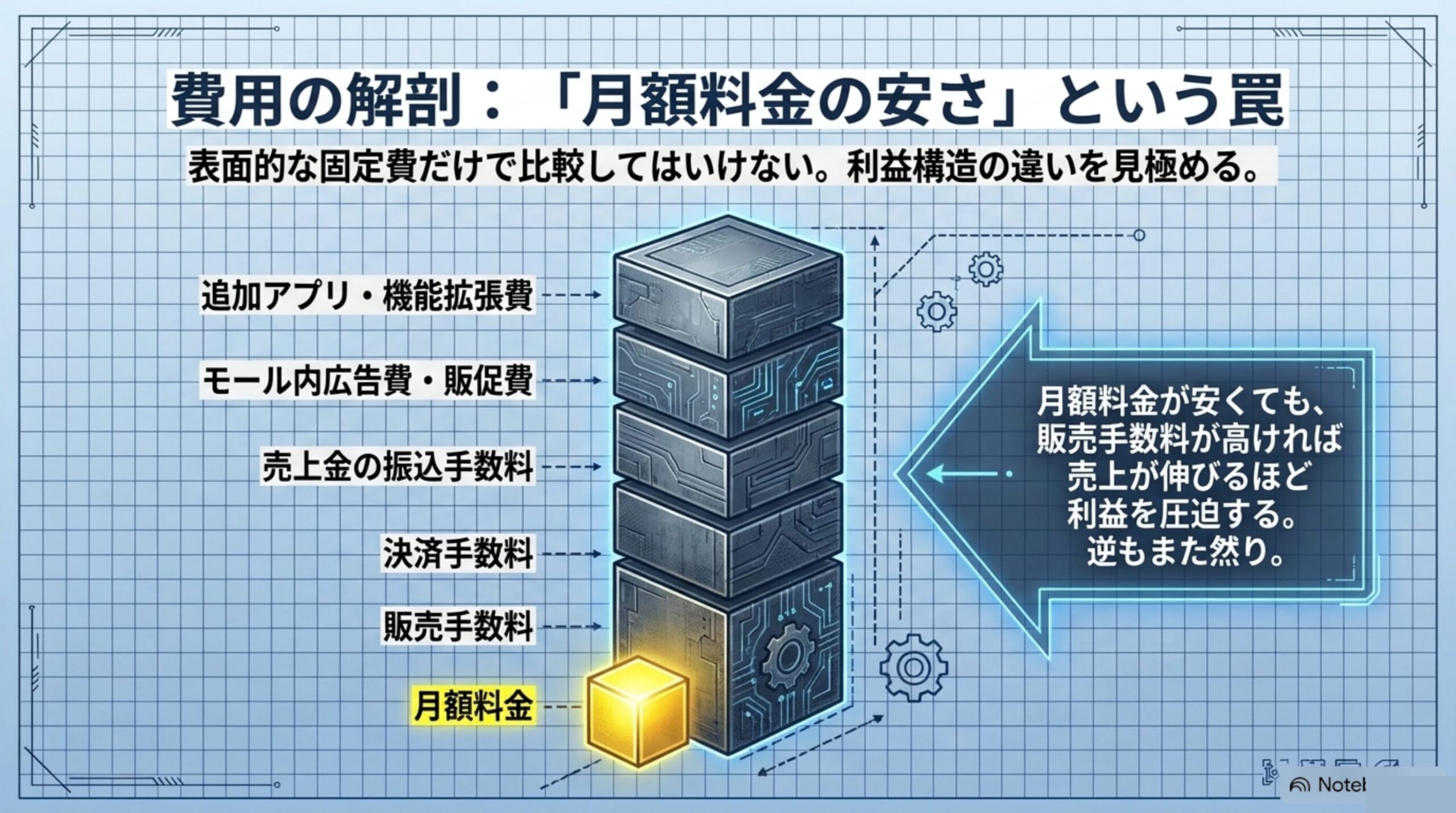 費用の解剖：「月額料金の安さ」という罠。月額料金、販売手数料、決済手数料、売上金の振込手数料、モール内広告費・販促費、追加アプリ・機能拡張費などが積み重なる図