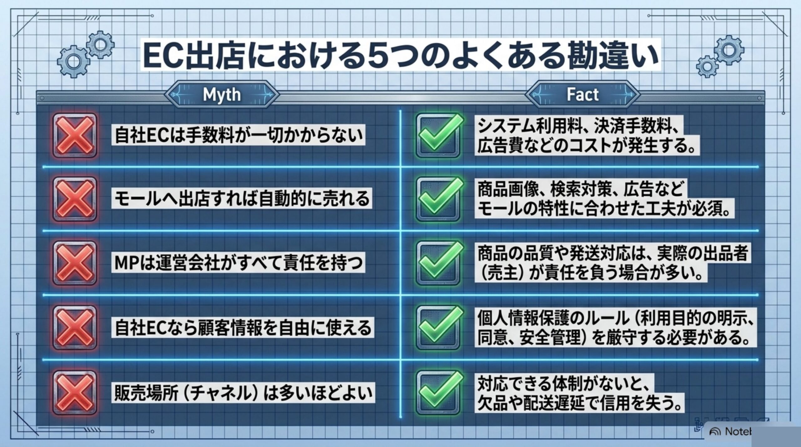 EC出店における5つのよくある勘違い：自社ECは手数料が一切かからない／ECモールへ出店すれば自動的に売れる／マーケットプレイスは運営会社がすべて責任を持つ／自社ECなら顧客情報を自由に使える／販売場所は多いほどよい、というそれぞれの誤りと事実