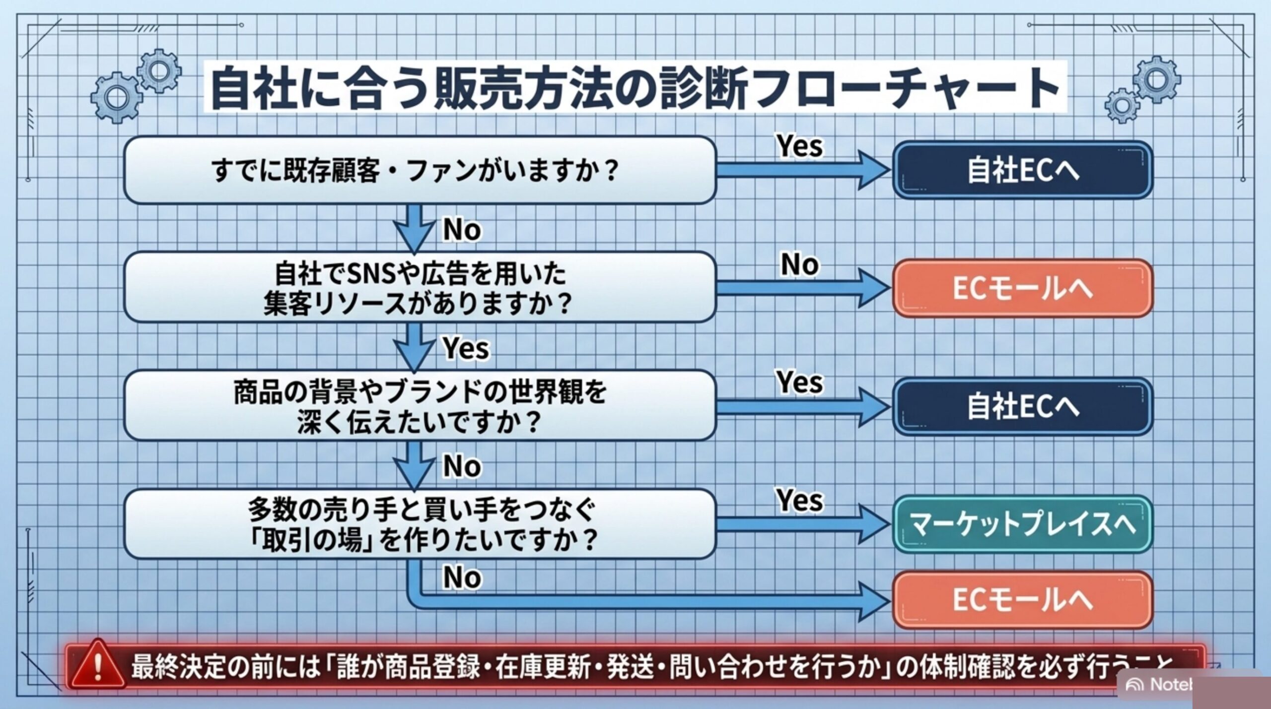 自社に合う販売方法の診断フローチャート：既存顧客・ファンの有無、SNSや広告での集客リソース、ブランドの世界観を伝えたいか、取引の場を作りたいかで自社EC・ECモール・マーケットプレイスへ分岐する