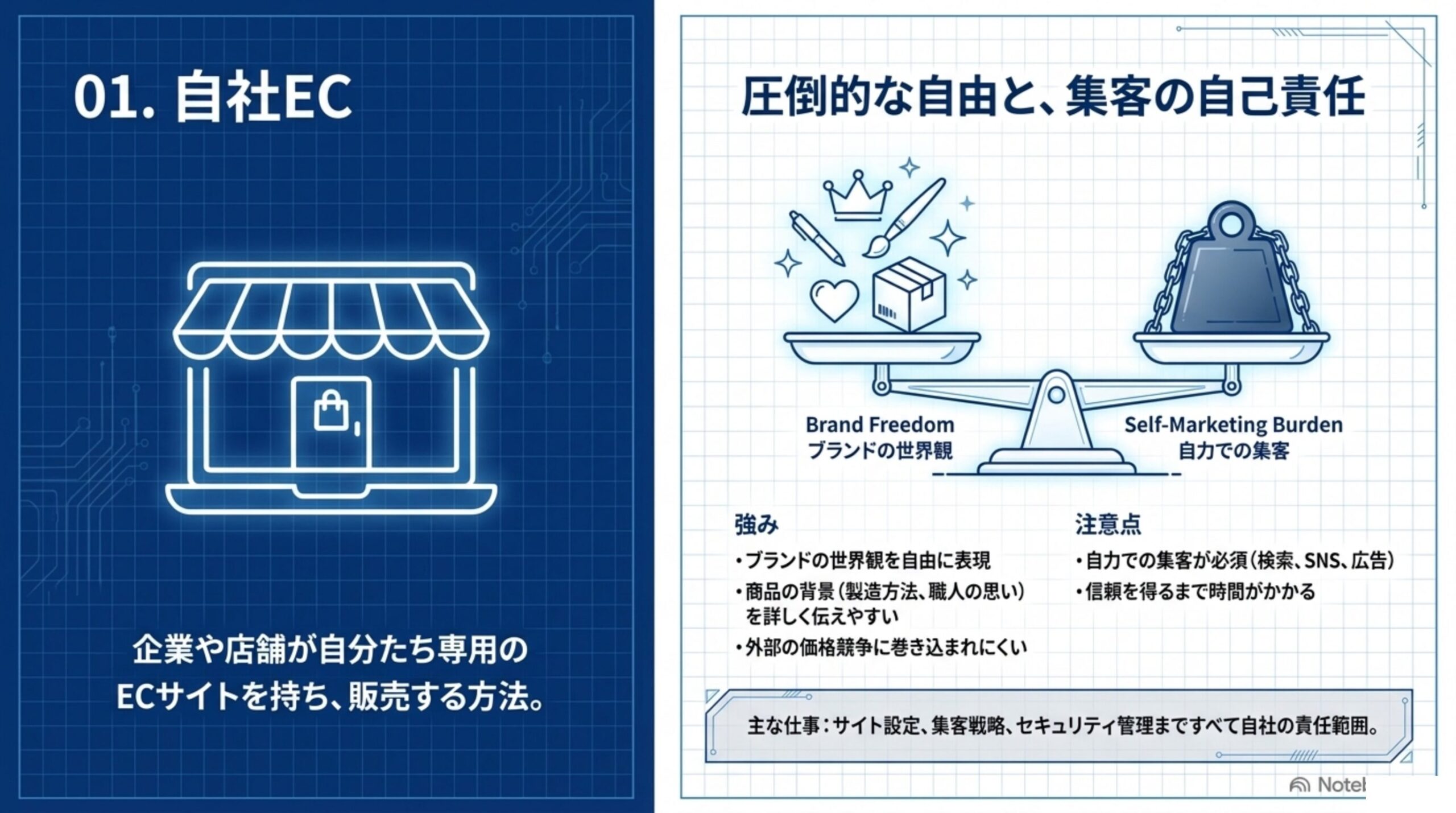 01. 自社EC：圧倒的な自由と、集客の自己責任。強み（ブランドの世界観を自由に表現、商品の背景を詳しく伝えやすい、外部の価格競争に巻き込まれにくい）と注意点（自力での集客が必須、信頼を得るまで時間がかかる）