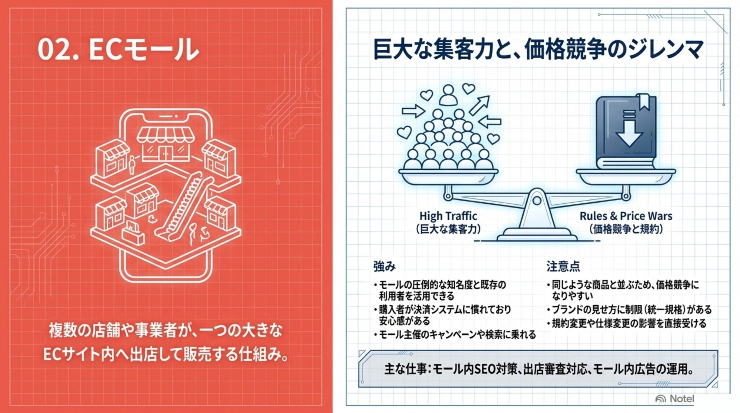 02. ECモール：巨大な集客力と、価格競争のジレンマ。強み（モールの知名度と既存の利用者を活用できる、購入者が決済に慣れている）と注意点（価格競争になりやすい、ブランドの見せ方に制限）
