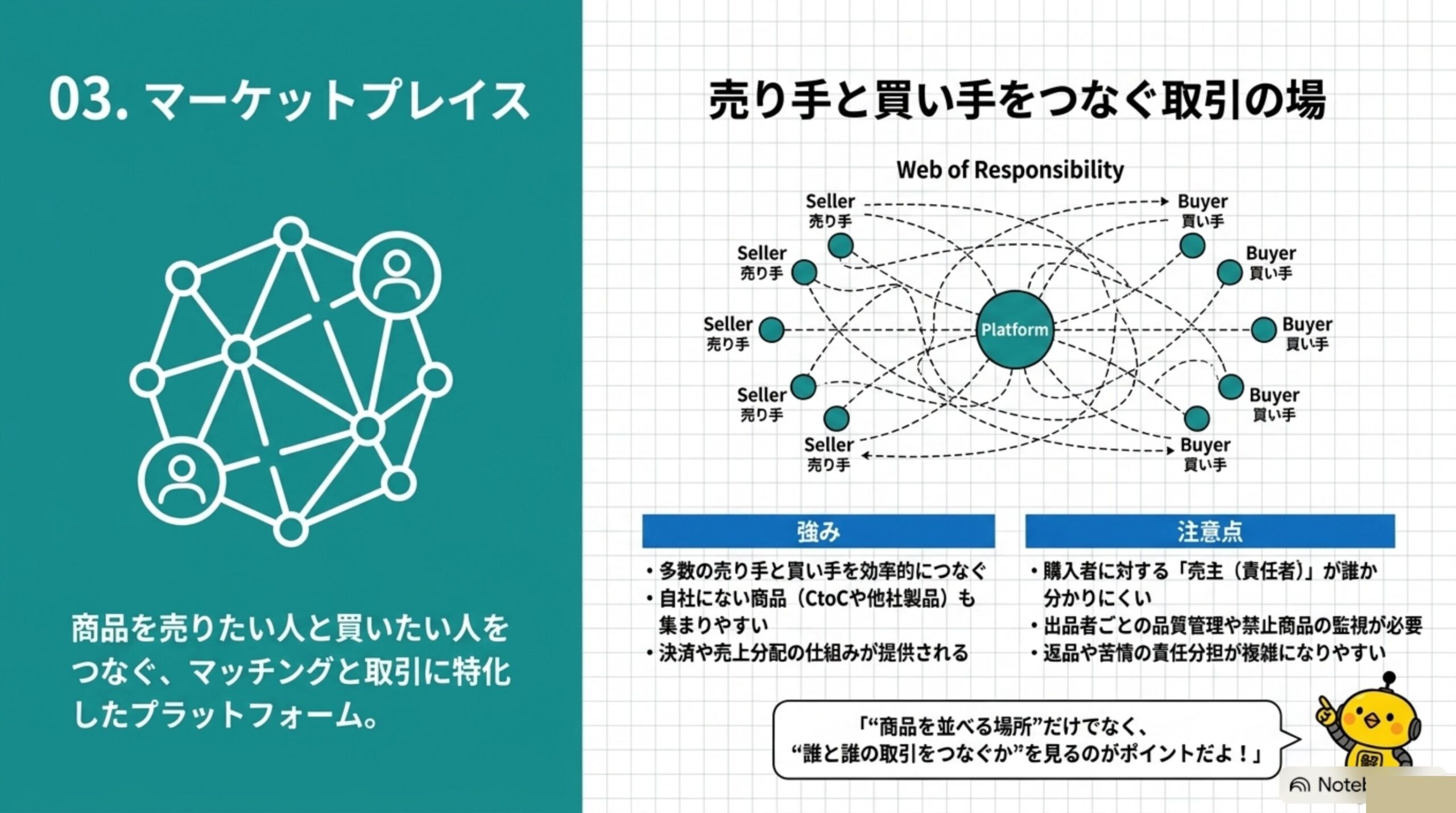 03. マーケットプレイス：売り手と買い手をつなぐ取引の場。Web of Responsibility図。強み（多数の売り手と買い手を効率的につなぐ）と注意点（購入者に対する売主が誰か分かりにくくなる場合がある）