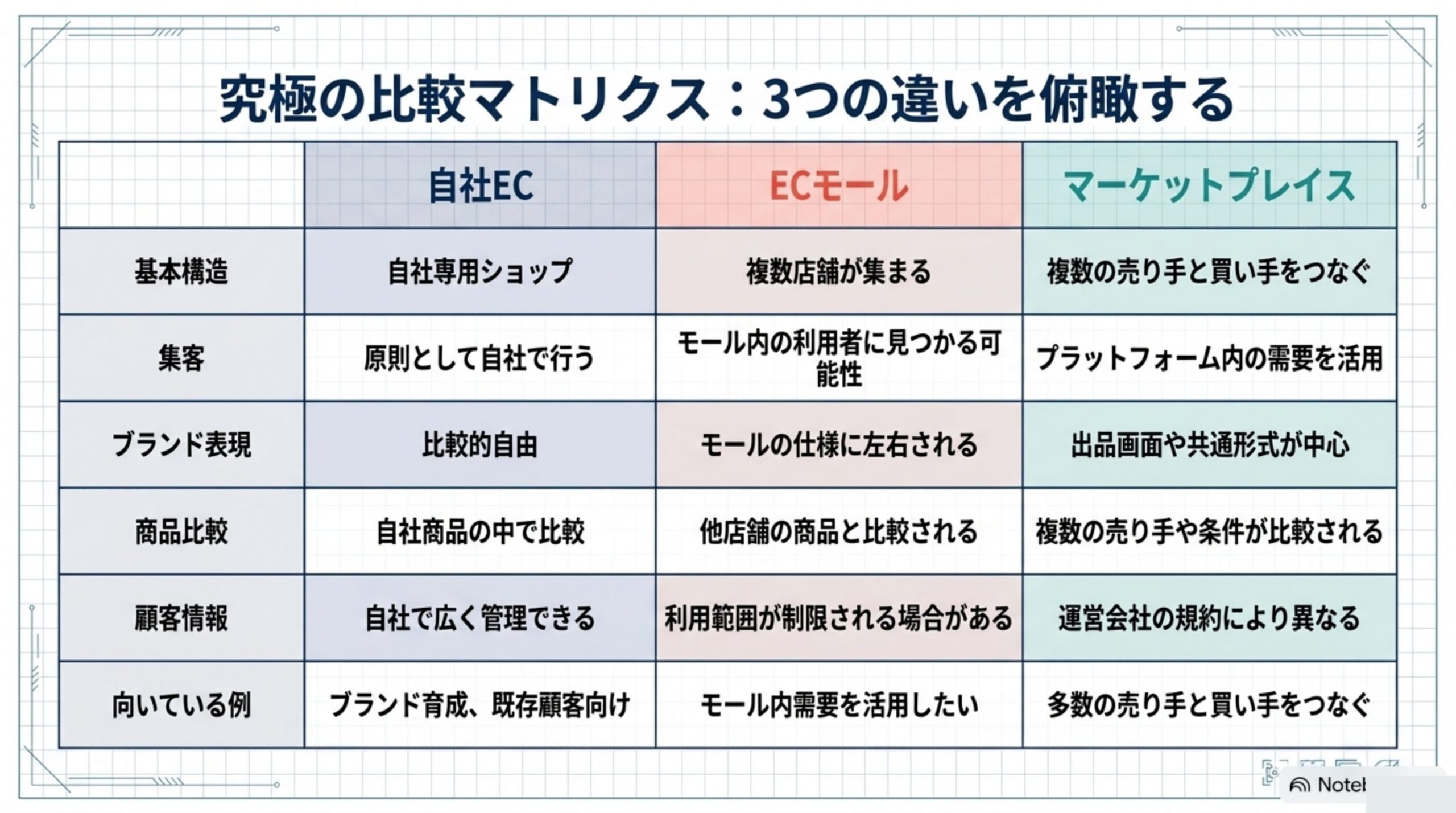 究極の比較マトリクス：自社EC・ECモール・マーケットプレイスの基本構造・集客・ブランド表現・商品比較・顧客情報・向いている例を俯瞰する表