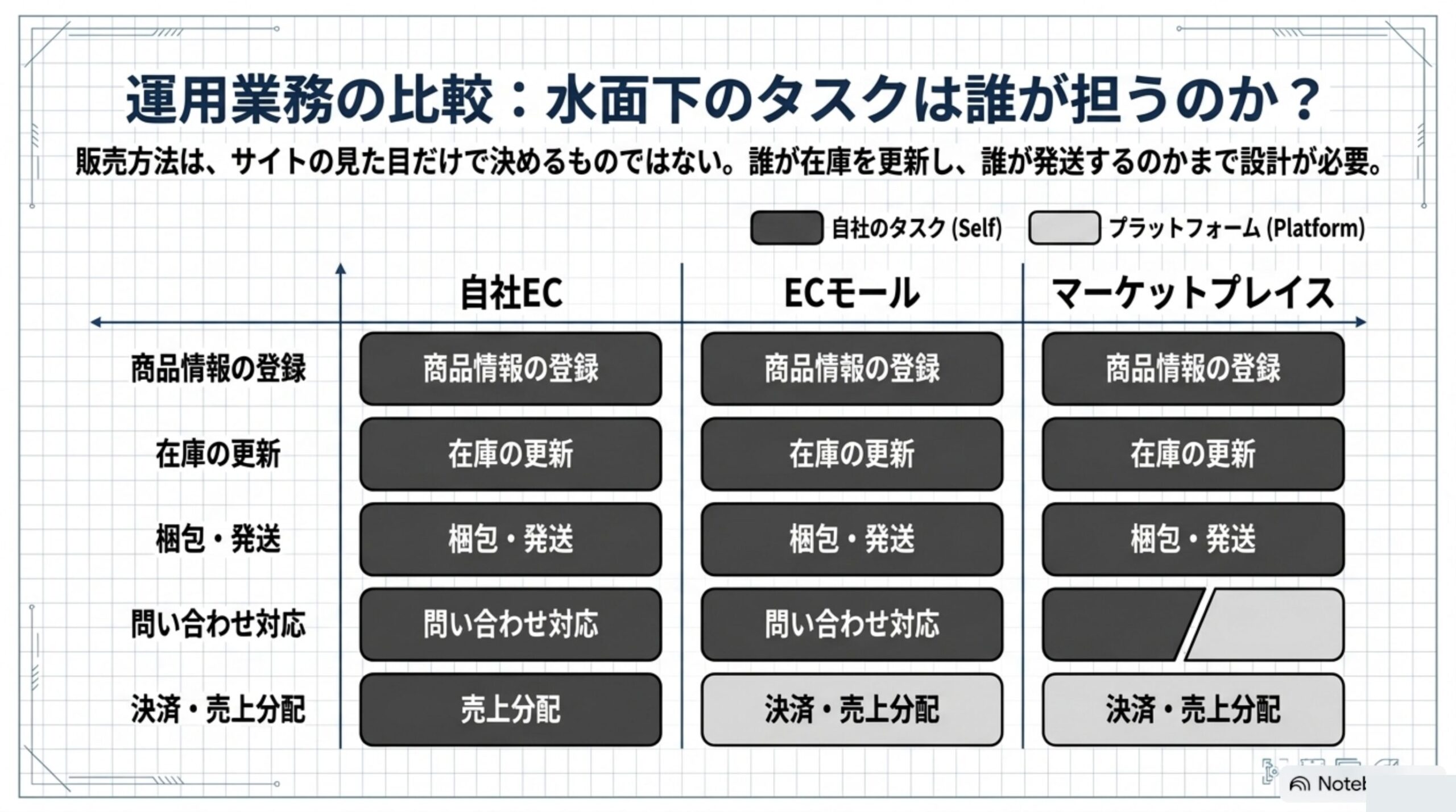 運用業務の比較：水面下のタスクは誰が担うのか。商品情報の登録・在庫の更新・梱包発送は自社EC/ECモール/マーケットプレイスとも自社のタスクだが、決済・売上分配や一部の問い合わせ対応はプラットフォーム側が担う場合がある
