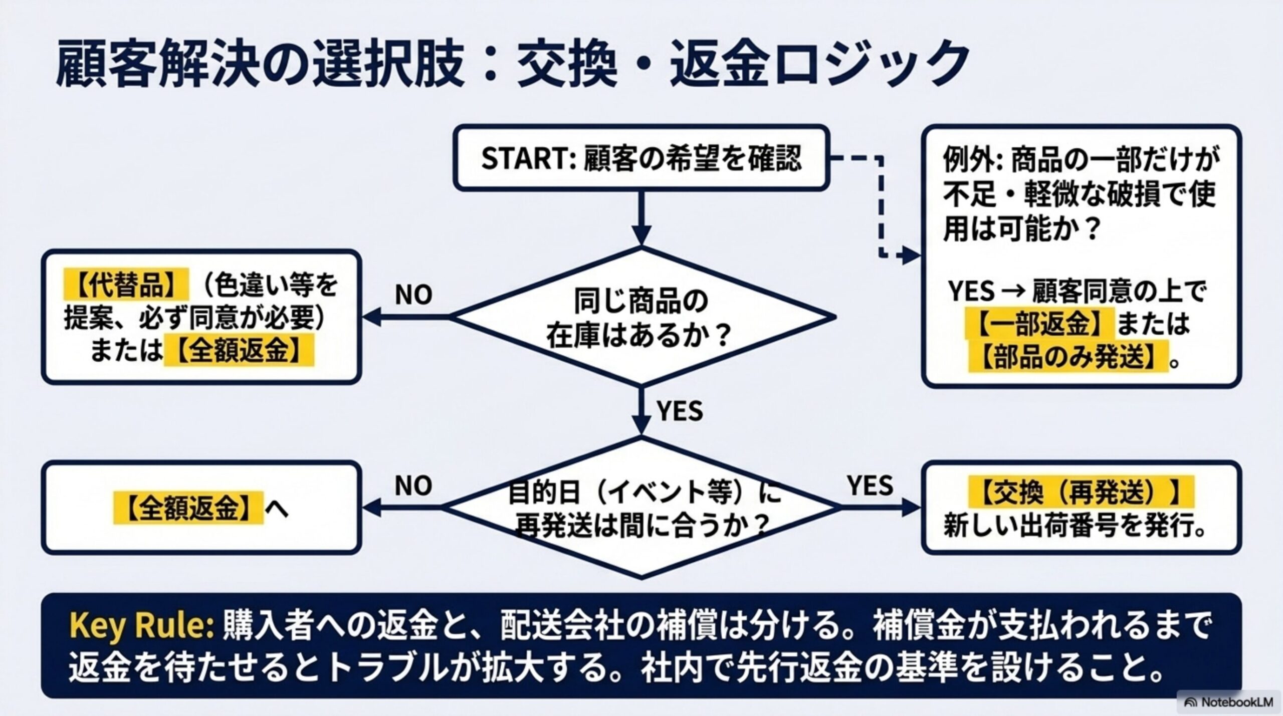 顧客解決の選択肢：交換・返金ロジック。START：顧客の希望を確認→同じ商品の在庫はあるか？NO→【代替品】(色違い等を提案、必ず同意が必要)または【全額返金】。YES→目的日(イベント等)に再発送は間に合うか？NO→【全額返金】へ。YES→【交換(再発送)】新しい出荷番号を発行。例外：商品の一部だけが不足・軽微な破損で使用は可能か？YES→顧客同意の上で【一部返金】または【部品のみ発送】。Key Rule：購入者への返金と、配送会社の補償は分ける。補償金が支払われるまで返金を待たせるとトラブルが拡大する。社内で先行返金の基準を設けること
