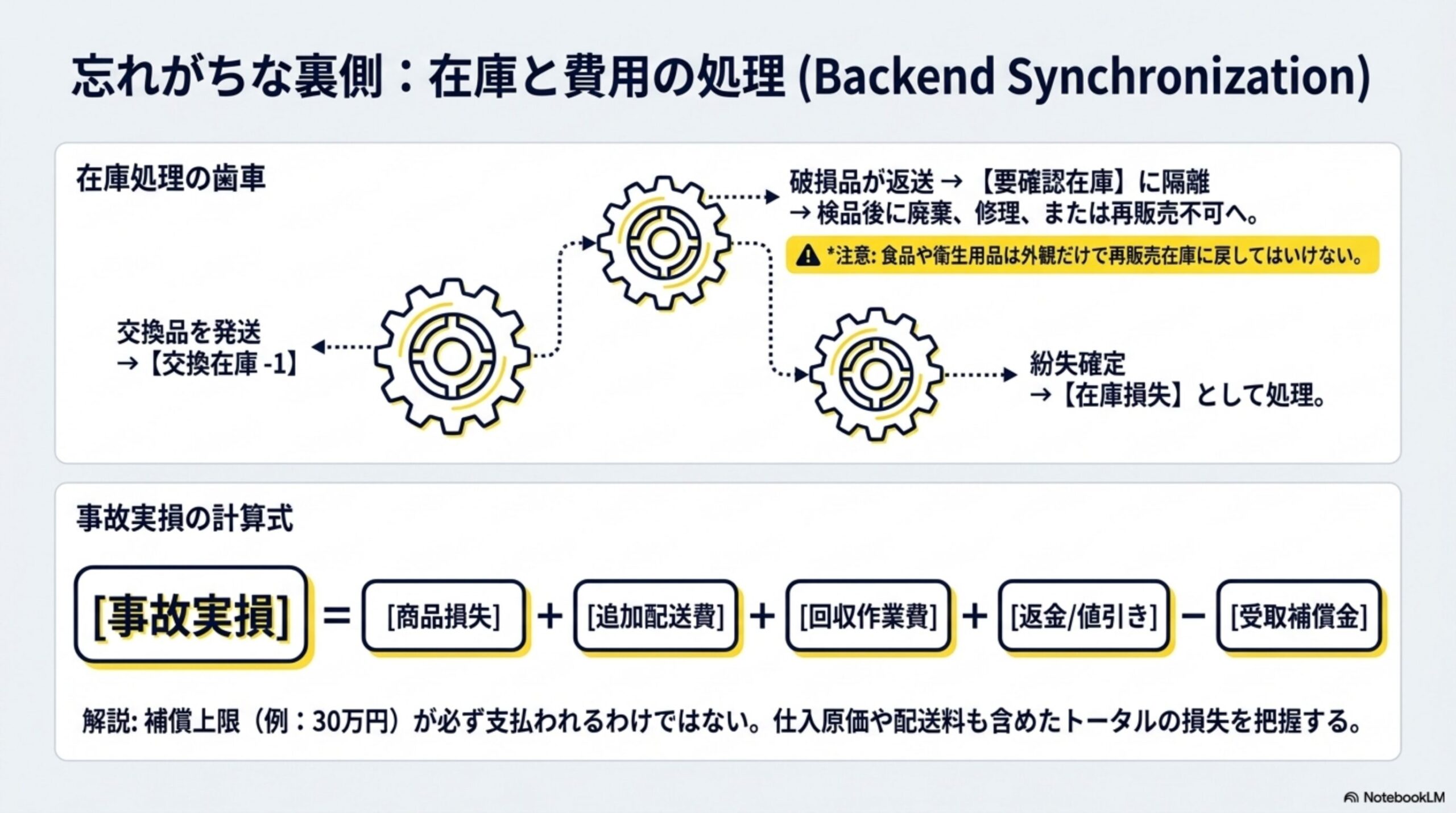 忘れがちな裏側：在庫と費用の処理(Backend Synchronization)。在庫処理の歯車：交換品を発送→【交換在庫－1】、破損品が返送→【要確認在庫】に隔離→検品後に廃棄、修理、または再販売不可へ(※注意：食品や衛生品は外観だけで再販売在庫に戻してはいけない)、紛失確定→【在庫損失】として処理。事故実損の計算式：[事故実損]＝[商品損失]＋[追加配送費]＋[回収作業費]＋[返金/値引き]－[受取補償金]。解説：補償上限(例：30万円)が必ず支払われるわけではない。仕入原価や配送料も含めたトータルの損失を把握する