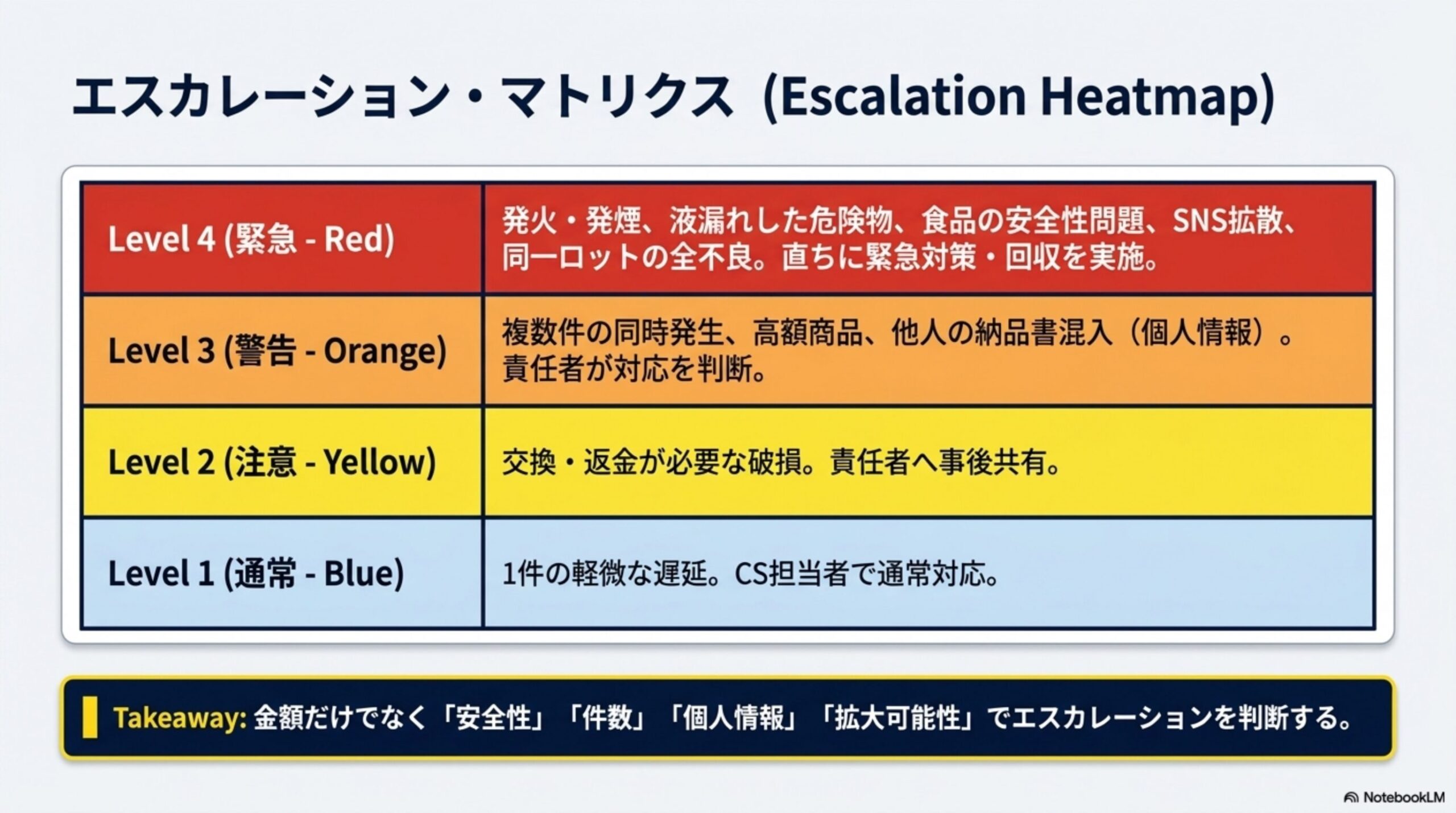 エスカレーション・マトリクス(Escalation Heatmap)。Level4(緊急-Red)：発火・発煙、液漏れした危険物、食品の安全性問題、SNS拡散、同一ロットの全不良。直ちに緊急対策・回収を実施。Level3(警告-Orange)：複数件の同時発生、高額商品、他人の納品書混入(個人情報)。責任者が対応を判断。Level2(注意-Yellow)：交換・返金が必要な破損。責任者へ事後共有。Level1(通常-Blue)：1件の軽微な遅延。CS担当者で通常対応。Takeaway：金額だけでなく「安全性」「件数」「個人情報」「拡大可能性」でエスカレーションを判断する