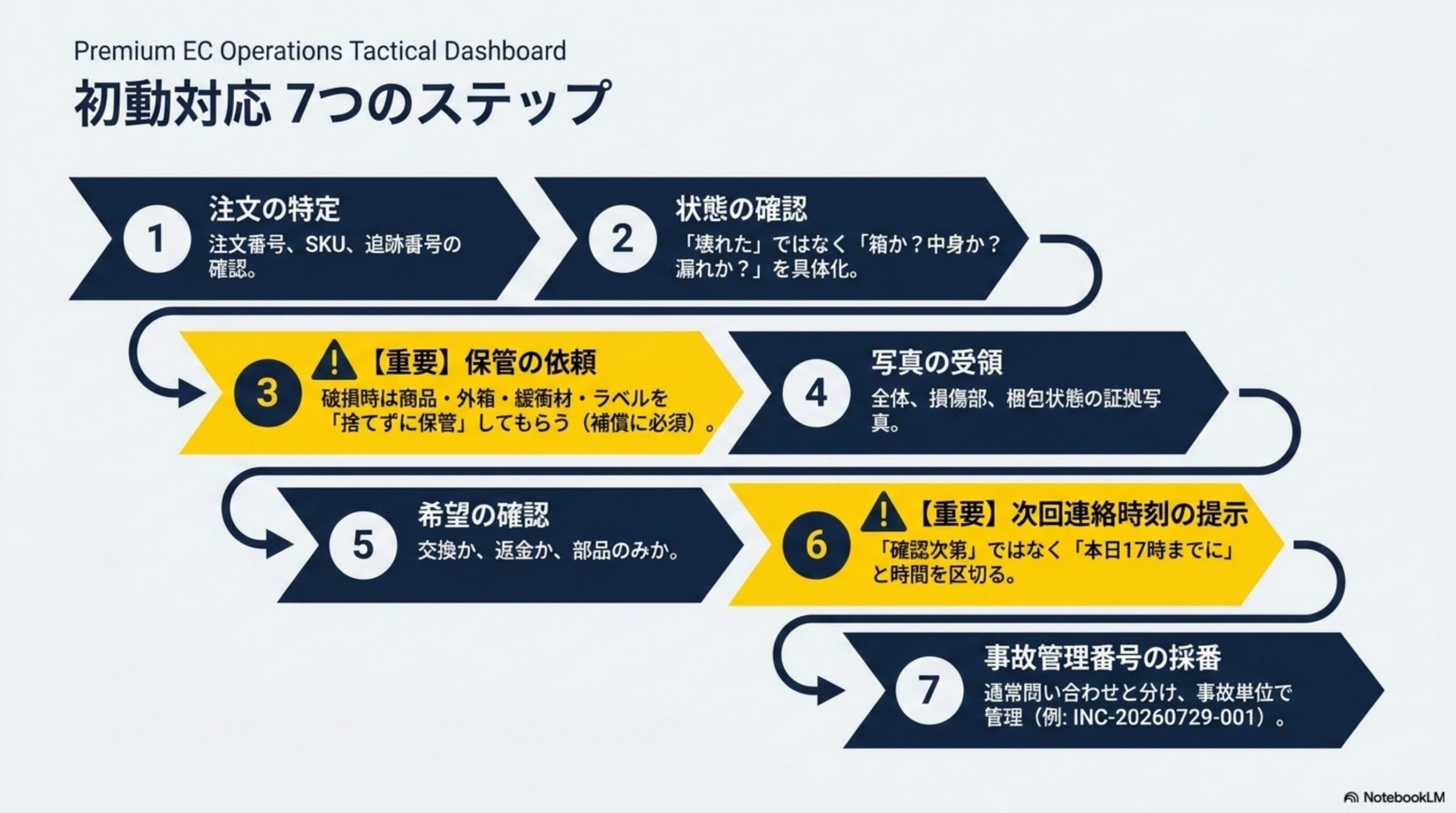 初動対応7つのステップ。1.注文の特定(注文番号・SKU・追跡番号の確認)。2.状態の確認(「壊れた」ではなく「箱か？中身か？漏れか？」を具体化)。3.【重要】保管の依頼(破損時は商品・外箱・緩衝材・ラベルを捨てずに保管してもらう、補償に必須)。4.写真の受領(全体・損傷部・梱包状態の証拠写真)。5.希望の確認(交換か、返金か、部品のみか)。6.【重要】次回連絡時刻の提示(「確認次第」ではなく「本日17時までに」と時間を区切る)。7.事故管理番号の採番(通常問い合わせと分け、事故単位で管理、例：INC-20260729-001)