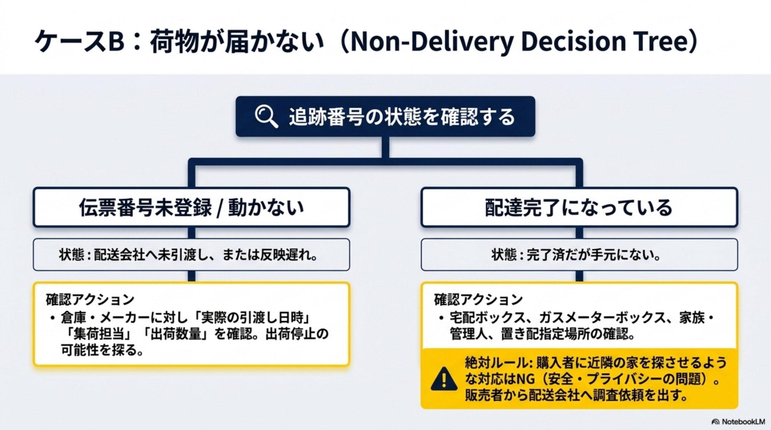 ケースB：荷物が届かない(Non-Delivery Decision Tree)。追跡番号の状態を確認する→伝票番号未登録/動かない(状態：配送会社へ未引渡し、または反映遅れ。確認アクション：倉庫・メーカーに実際の引渡し日時・集荷担当・出荷数量を確認、出荷停止の可能性を探る)／配達完了になっている(状態：完了済だが手元にない。確認アクション：宅配ボックス、ガスメーターボックス、家族・管理人、置き配指定場所の確認)。絶対ルール：購入者に近隣の家を探させるような対応はNG(安全・プライバシーの問題)。販売者から配送会社へ調査依頼を出す