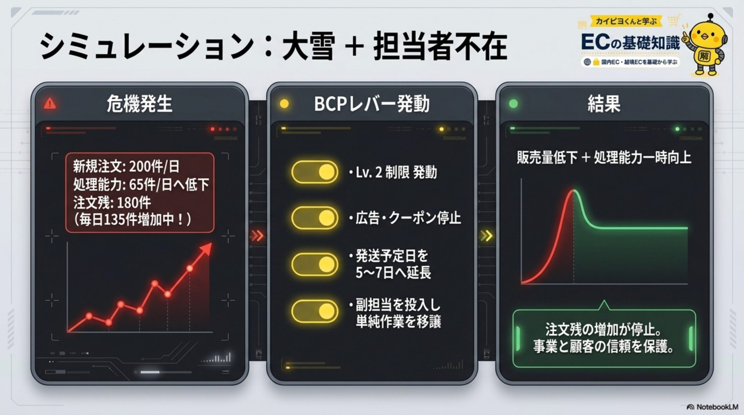 シミュレーション：大雪+担当者不在。危機発生：新規注文200件/日、処理能力65件/日へ低下、注文残180件(毎日135件増加中！)。BCPレバー発動：Lv.2制限発動、広告・クーポン停止、発送予定日を5〜7日へ延長、副担当を投入し単純作業を移譲。結果：販売量低下+処理能力一時向上により注文残の増加が停止。事業と顧客の信頼を保護