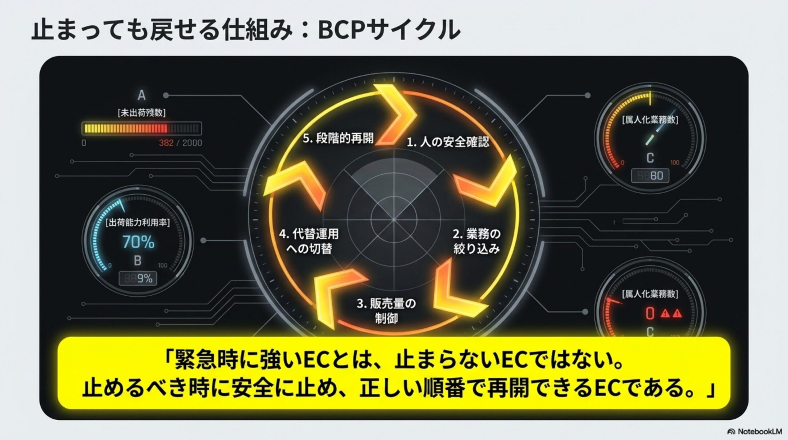 止まっても戻せる仕組み：BCPサイクル。1.人の安全確認→2.業務の絞り込み→3.販売量の制御→4.代替運用への切替→5.段階的再開、の循環。ダッシュボード：未出荷残数382/2000、出荷能力利用率70%、属人化業務数0(良好)。「緊急時に強いECとは、止まらないECではない。止めるべき時に安全に止め、正しい順番で再開できるECである」