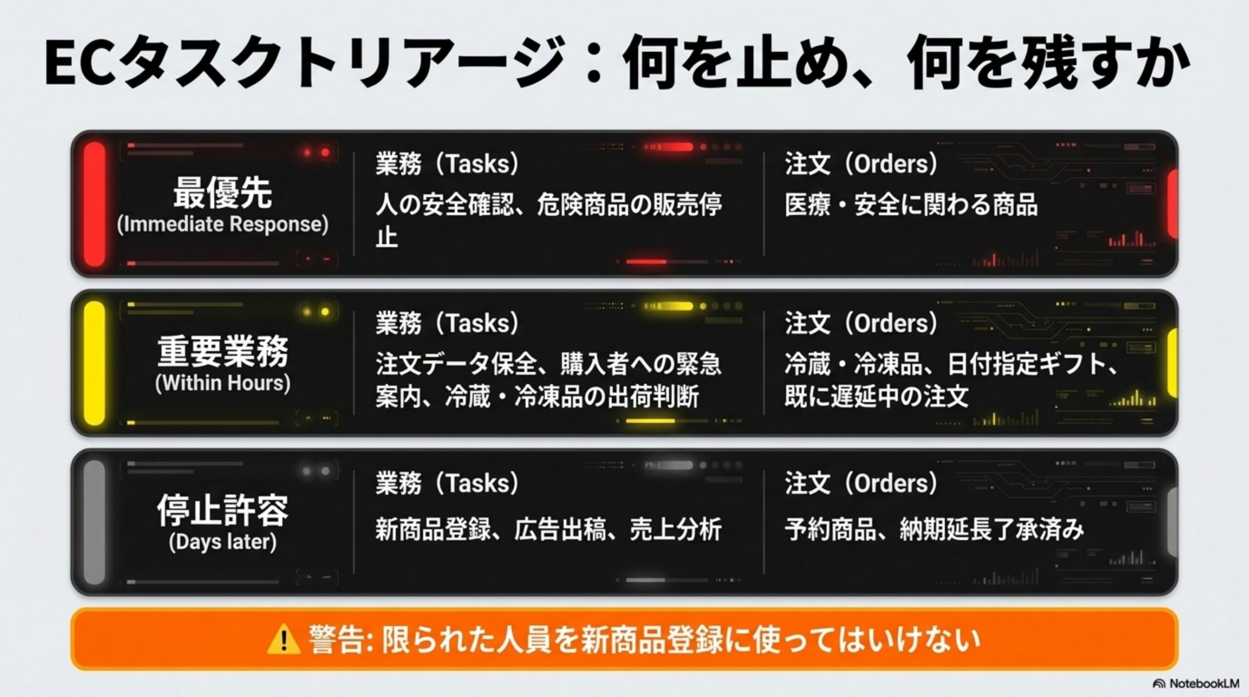 ECタスクトリアージ：何を止め、何を残すか。最優先(Immediate Response)：業務は人の安全確認・危険商品の販売停止、注文は医療・安全に関わる商品。重要業務(Within Hours)：業務は注文データ保全・購入者への緊急案内・冷蔵冷凍品の出荷判断、注文は冷蔵冷凍品・日付指定ギフト・既に遅延中の注文。停止許容(Days later)：業務は新商品登録・広告出稿・売上分析、注文は予約商品・納期延長了承済み。警告：限られた人員を新商品登録に使ってはいけない