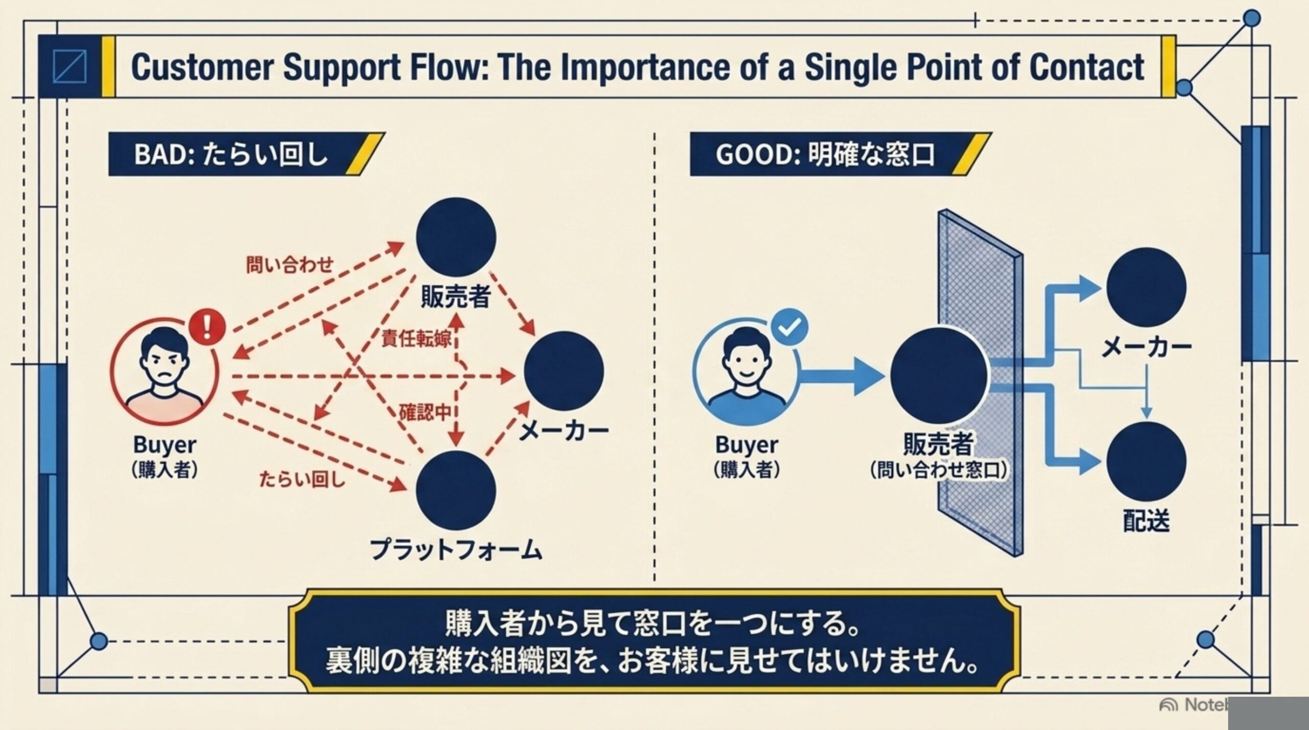 問い合わせがたらい回しになるBADな例と、窓口が一本化されたGOODな例の比較