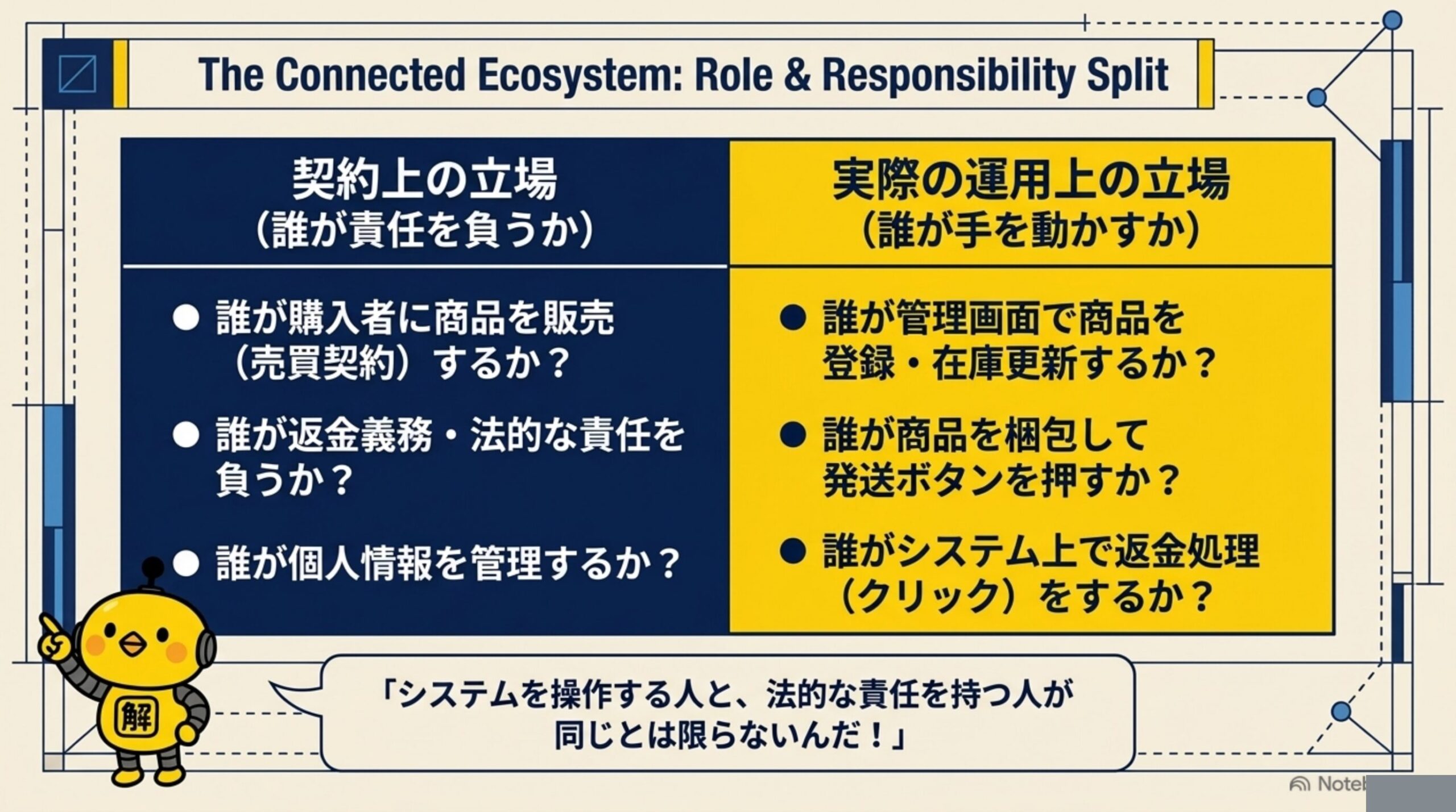 契約上の立場（誰が責任を負うか）と実際の運用上の立場（誰が手を動かすか）を分けて整理する図