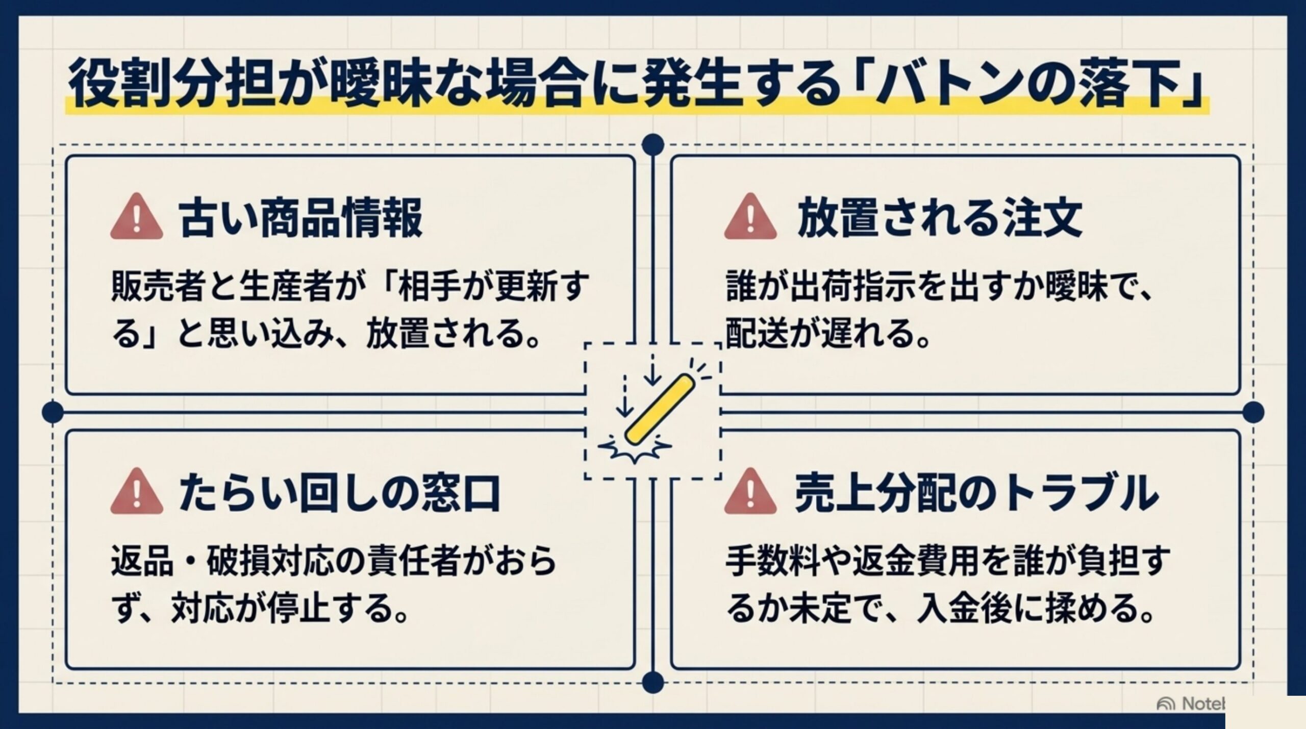 役割分担が曖昧な場合に発生する「バトンの落下」：古い商品情報、放置される注文、たらい回しの窓口、売上分配のトラブル