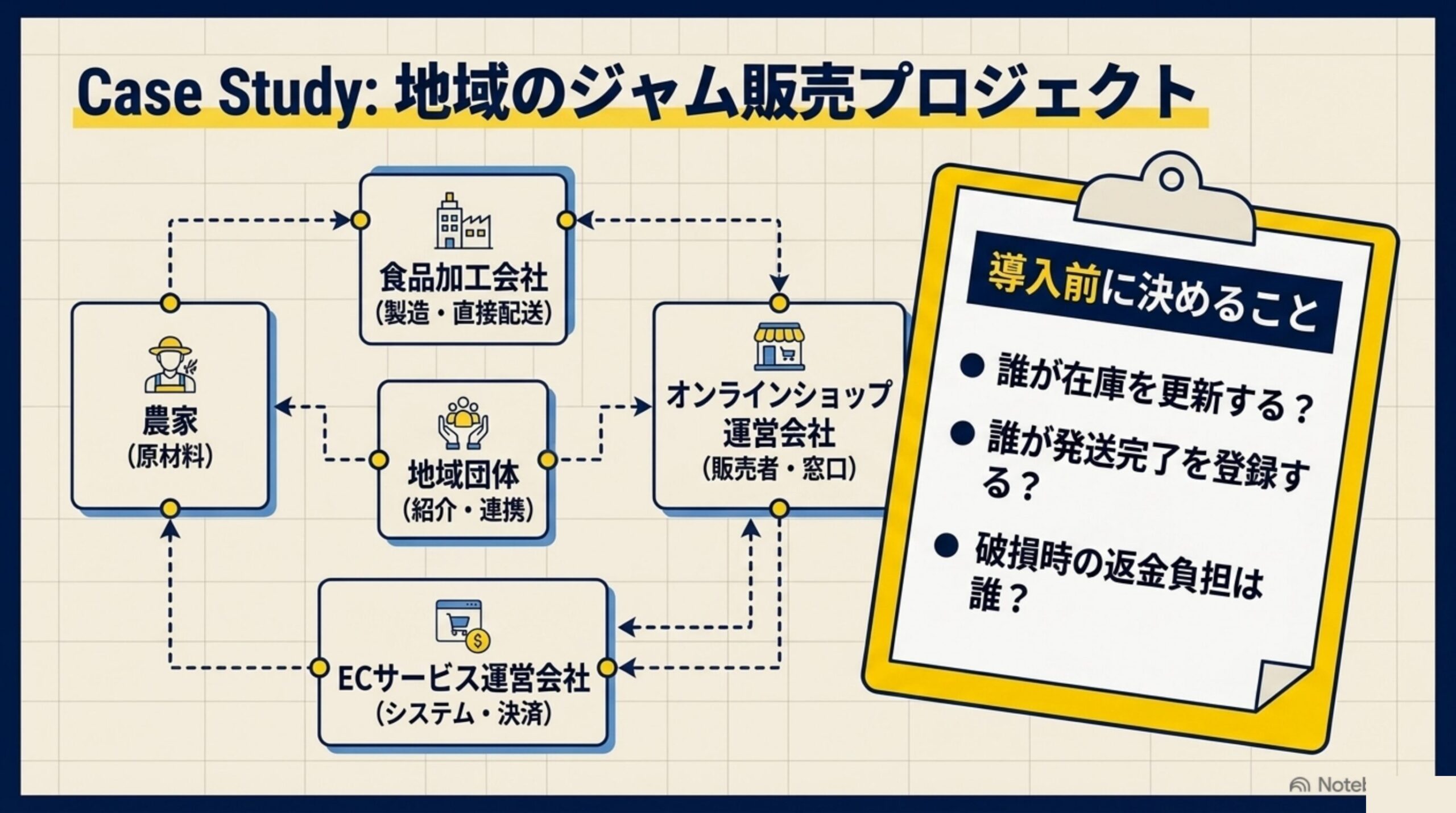 地域のジャム販売プロジェクトの関係図：農家、食品加工会社、オンラインショップ運営会社、地域団体、ECサービス運営会社