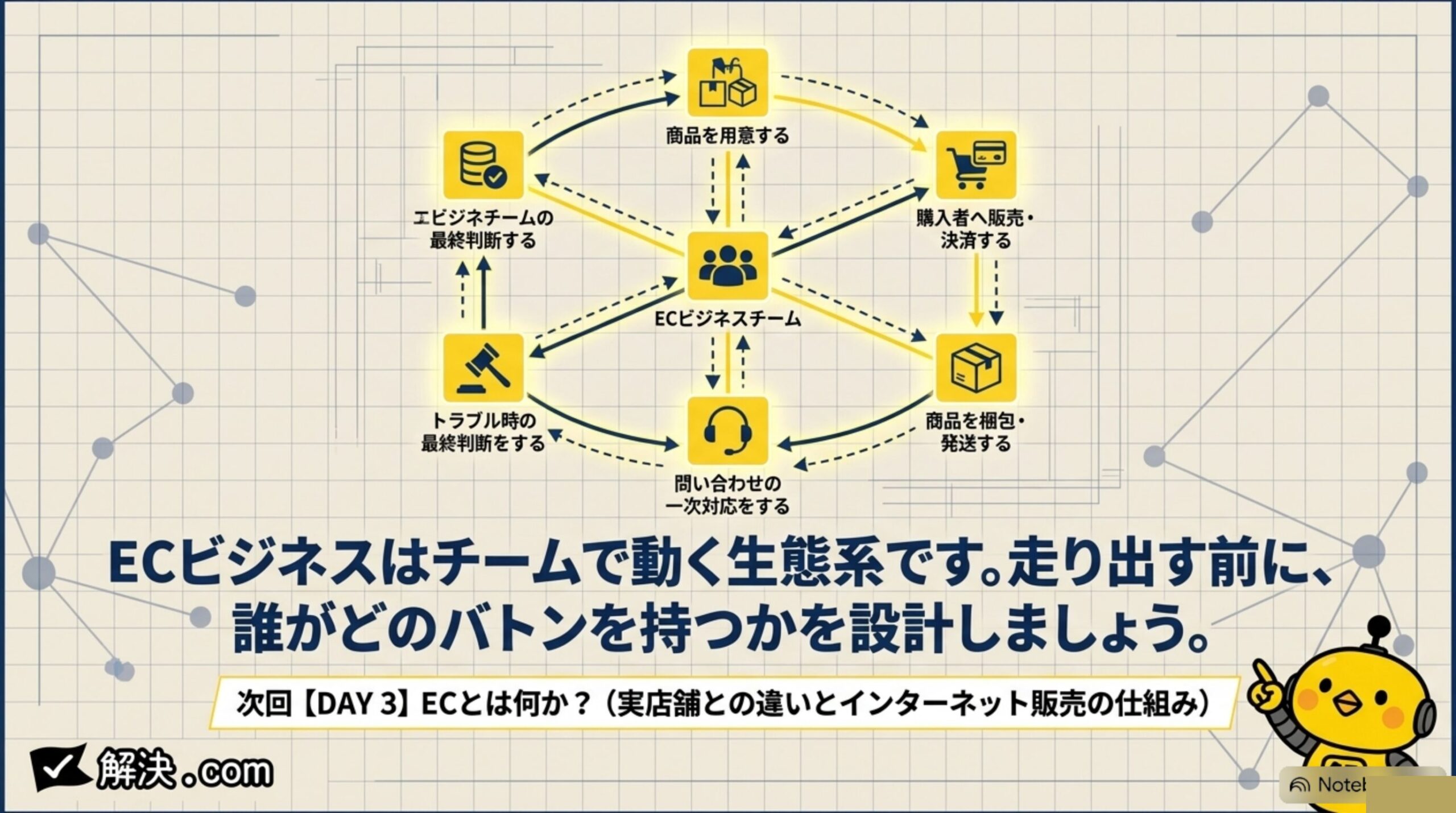 ECビジネスに関わる役割の循環図とカイピヨくんのまとめコメント、次回DAY3の予告