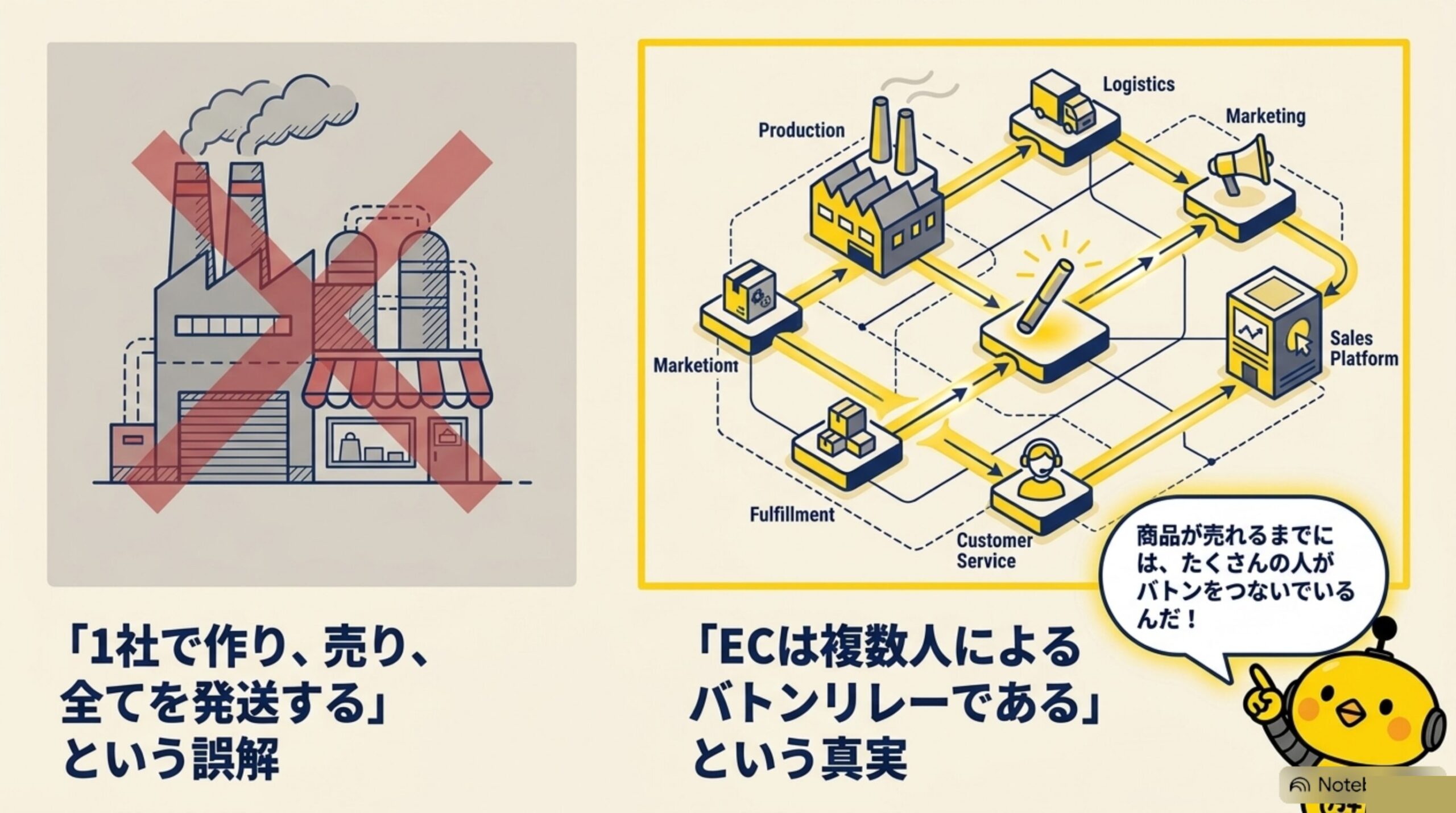 「1社で作り、売り、全てを発送する」という誤解と、「ECは複数人によるバトンリレーである」という真実の比較